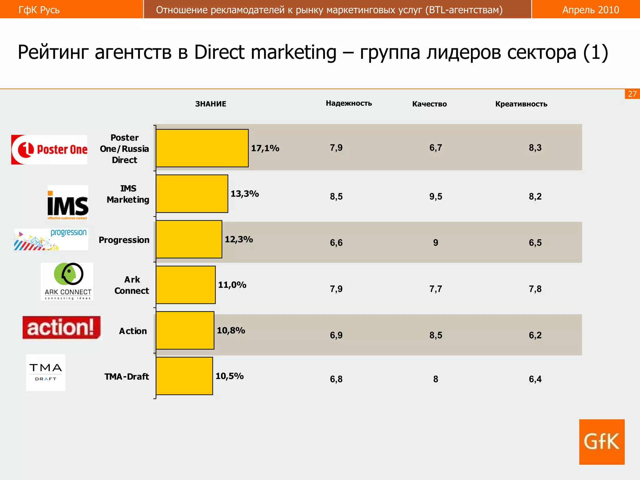 Рейтинг агентств в  Direct marketing  – группа лидеров сектора (1) Надежность Качество Креативность ЗНАНИЕ 6,4 8 6,8 6,2 8,5 6,9 7,8 7,7 7,9 6,5 9 6,6 8,2 9,5 8,5 8,3 6,7 7,9 