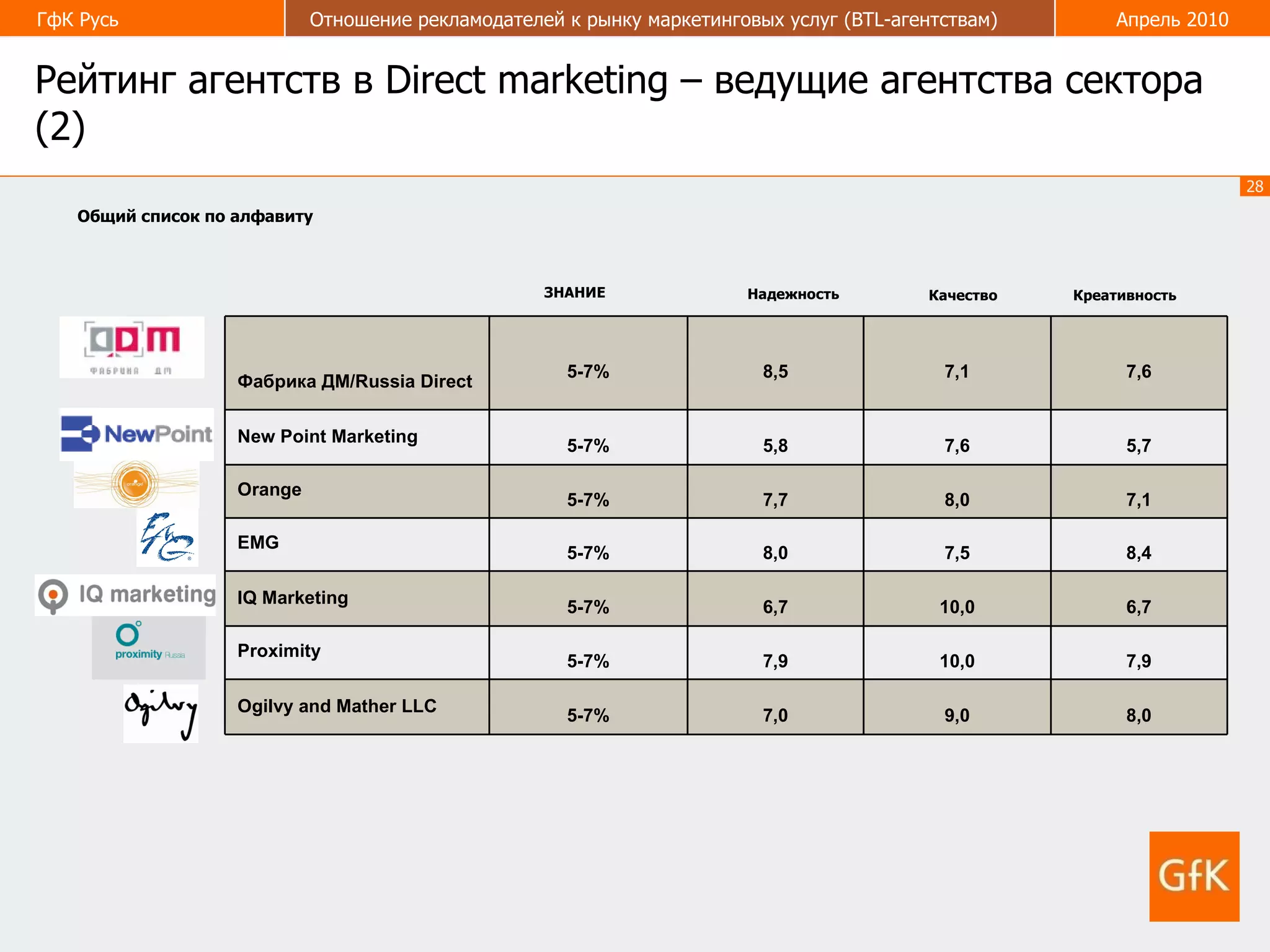 Рейтинг агентств в  Direct marketing  – ведущие агентства сектора (2) Надежность Качество Креативность ЗНАНИЕ Общий список по алфавиту 8 ,0 9 ,0 7 ,0 5-7% Ogilvy and Mather LLC  7,9 10 ,0 7,9 5-7% Proximity 6,7 10 ,0 6,7 5-7% IQ Marketing 8,4 7,5 8 ,0 5-7% EMG  7,1 8 ,0 7,7 5-7% Orange 5,7 7,6 5,8 5-7% New Point Marketing 7,6 7,1 8,5 5-7% Фабрика ДМ/Russia Direct 