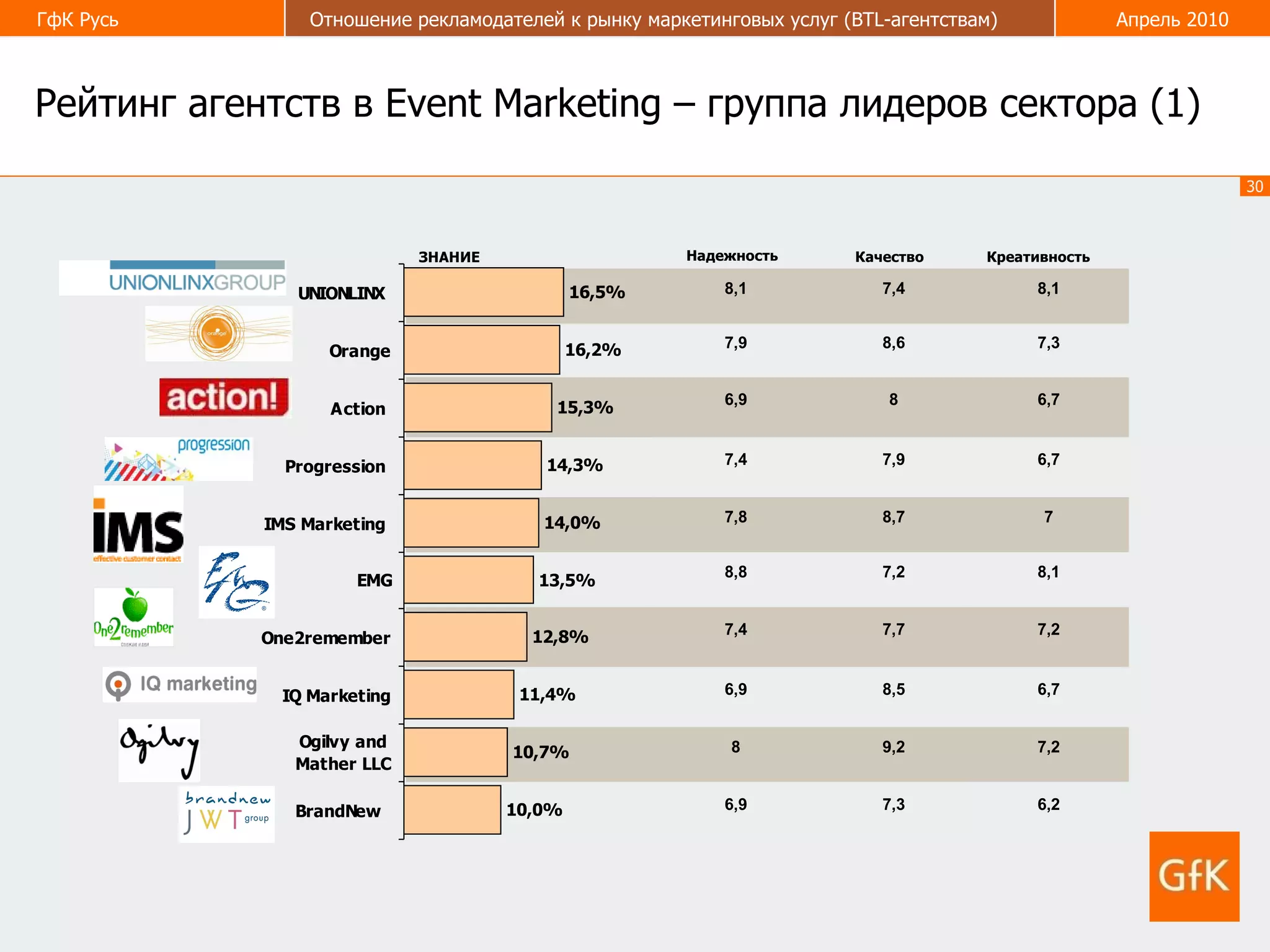 Рейтинг агентств в  Event Marketing  – группа лидеров сектора (1) Надежность Качество Креативность ЗНАНИЕ 6,2 7,2 6,7 7,2 8,1 7 6,7 6,7 7,3 8,1 7,3 6,9 9,2 8 8,5 6,9 7,7 7,4 7,2 8,8 8,7 7,8 7,9 7,4 8 6,9 8,6 7,9 7,4 8,1 