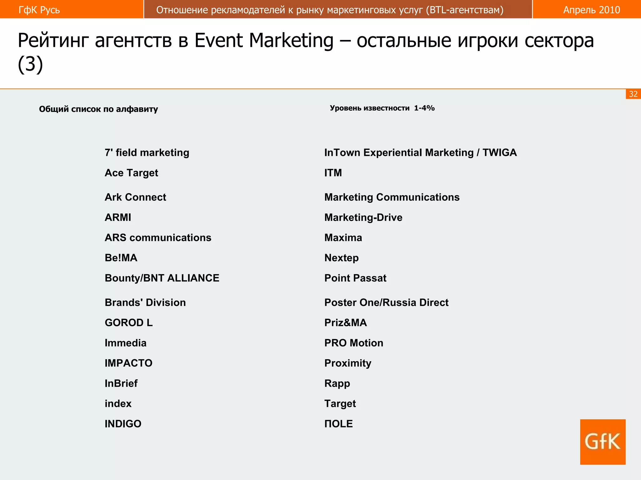 Рейтинг агентств в  Event Marketing  – остальные игроки сектора (3) Общий список по алфавиту Уровень известности  1-4% ПОLE INDIGO Target index Rapp  InBrief Proximity IMPACTO PRO Motion Immedia  Priz&MA GOROD L  Poster One/Russia Direct  Brands' Division Point Passat  Bounty/BNT ALLIANCE  Nextep Be!MA  Maxima ARS communications Marketing-Drive  ARMI  Marketing Communications  Ark Connect ITM Ace Target  InTown Experiential Marketing / TWIGA 7' field marketing 