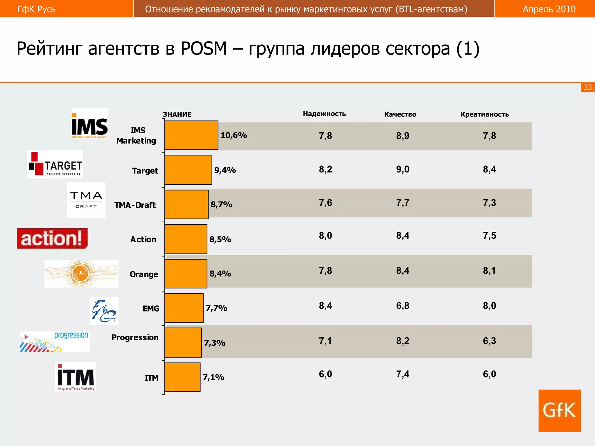 Рейтинг агентств в  POSM  – группа лидеров сектора (1) Надежность Качество Креативность ЗНАНИЕ 6 ,0 7,4 6 ,0 6,3 8,2 7,1 8 ,0 6,8 8,4 8,1 8,4 7,8 7,5 8,4 8 ,0 7,3 7,7 7,6 8,4 9 ,0 8,2 7,8 8,9 7,8 