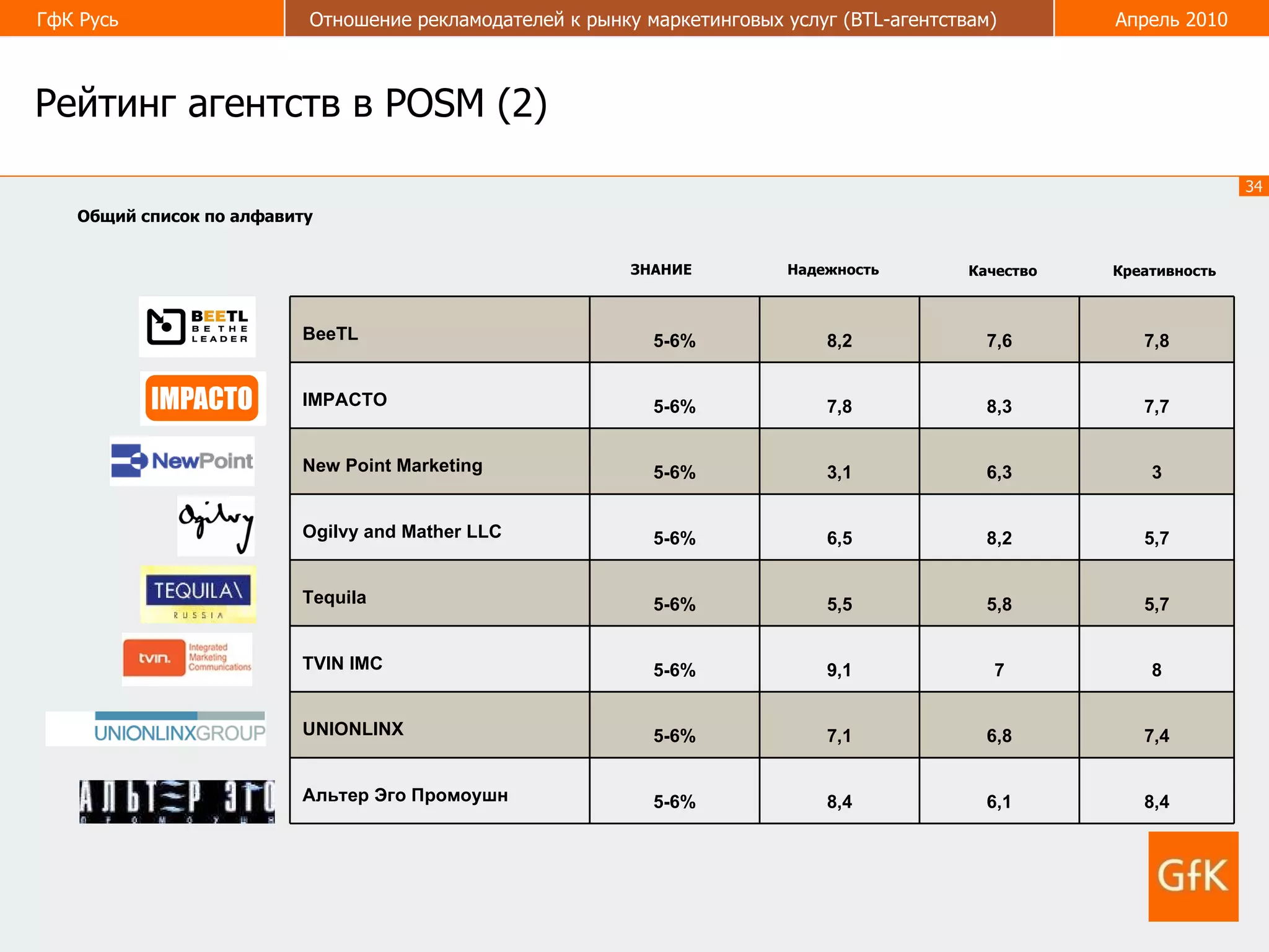 Рейтинг агентств в  POSM  (2) Надежность Качество Креативность ЗНАНИЕ Общий список по алфавиту 8,4 6,1 8,4 5-6% Альтер Эго Промоушн 7,4 6,8 7,1 5-6% UNIONLINX  8 7 9,1 5-6% TVIN IMC  5,7 5,8 5,5 5-6% Tequila  5,7 8,2 6,5 5-6% Ogilvy and Mather LLC 3 6,3 3,1 5-6% New Point Marketing  7,7 8,3 7,8 5-6% IMPACTO 7,8 7,6 8,2 5-6% BeeTL 