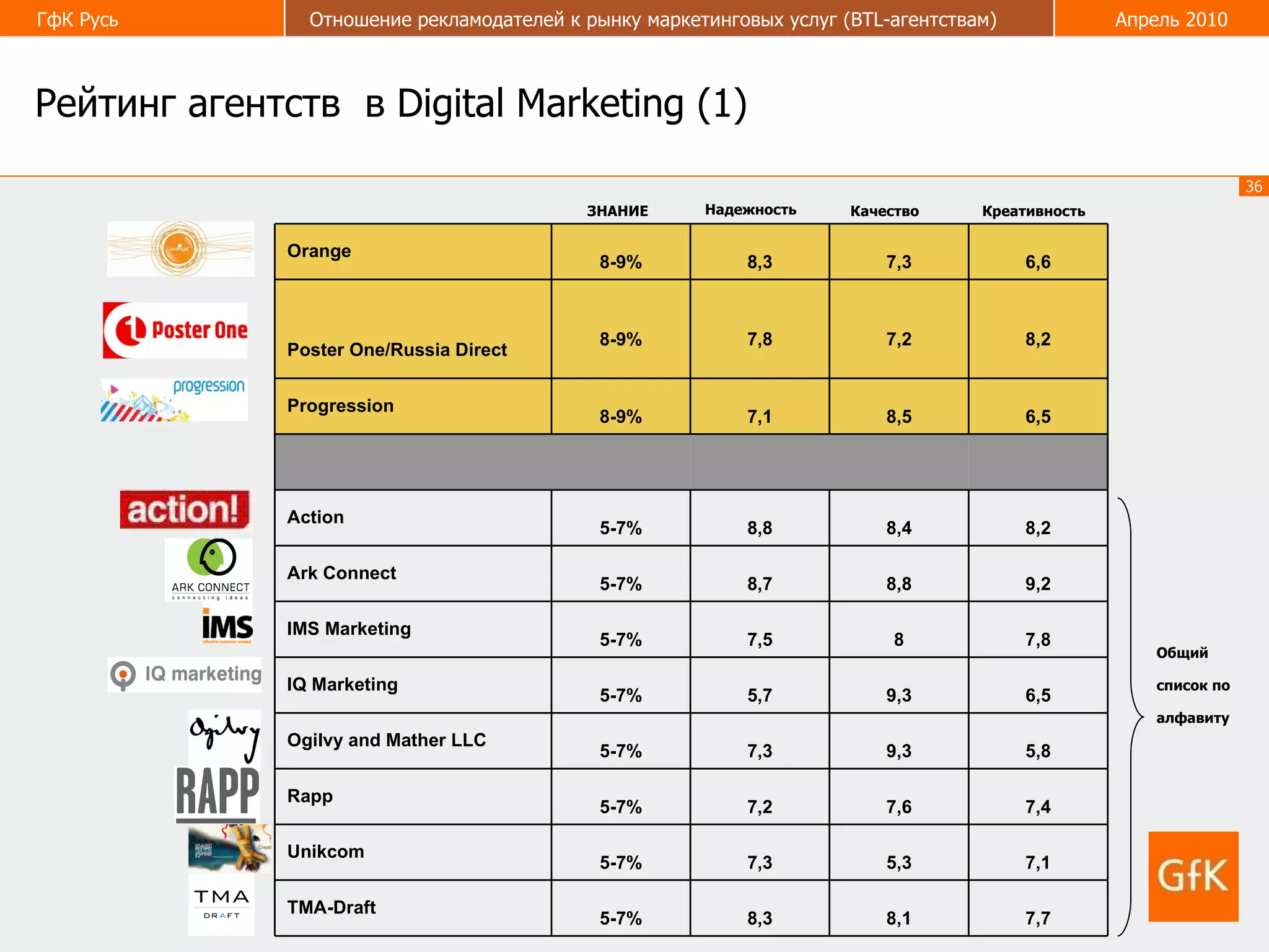 Рейтинг агентств  в  Digital Marketing  (1) Надежность Качество Креативность ЗНАНИЕ Общий список по алфавиту 7,7 8,1 8,3 5-7% ТМА-Draft  7,1 5,3 7,3 5-7% Unikcom  7,4 7,6 7,2 5-7% Rapp  5,8 9,3 7,3 5-7% Ogilvy and Mather LLC 6,5 9,3 5,7 5-7% IQ Marketing 7,8 8 7,5 5-7% IMS Marketing  9,2 8,8 8,7 5-7% Ark Connect 8,2 8,4 8,8 5-7% Action            6,5 8,5 7,1 8-9% Progression  8,2 7,2 7,8 8-9% Poster One/Russia Direct  6,6 7,3 8,3 8-9% Orange 