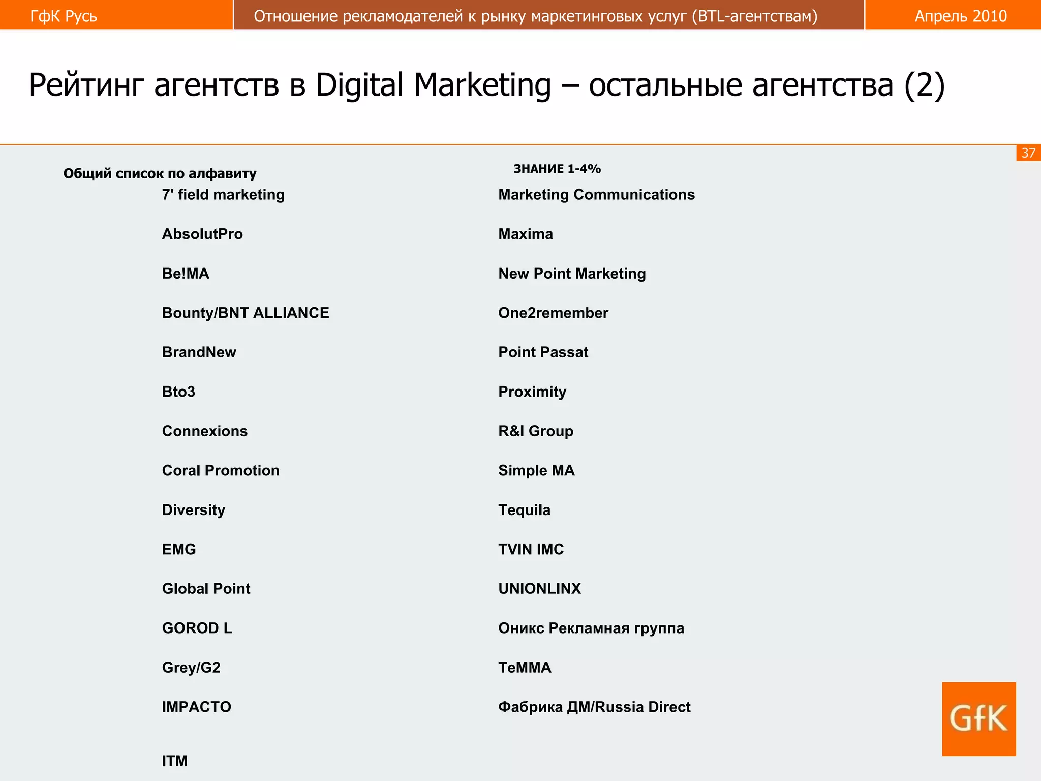 Рейтинг агентств в  Digital Marketing  – остальные агентства ( 2 ) ЗНАНИЕ 1-4% Общий список по алфавиту ITM Фабрика ДМ/Russia Direct  IMPACTO ТеММА Grey/G2  Оникс Рекламная группа GOROD L  UNIONLINX  Global Point TVIN IMC  EMG Tequila  Diversity  Simple MA Coral Promotion R&I Group  Connexions Proximity Bto3 Point Passat  BrandNew   One2remember Bounty/BNT ALLIANCE  New Point Marketing  Be!MA  Maxima AbsolutPro  Marketing Communications  7' field marketing 