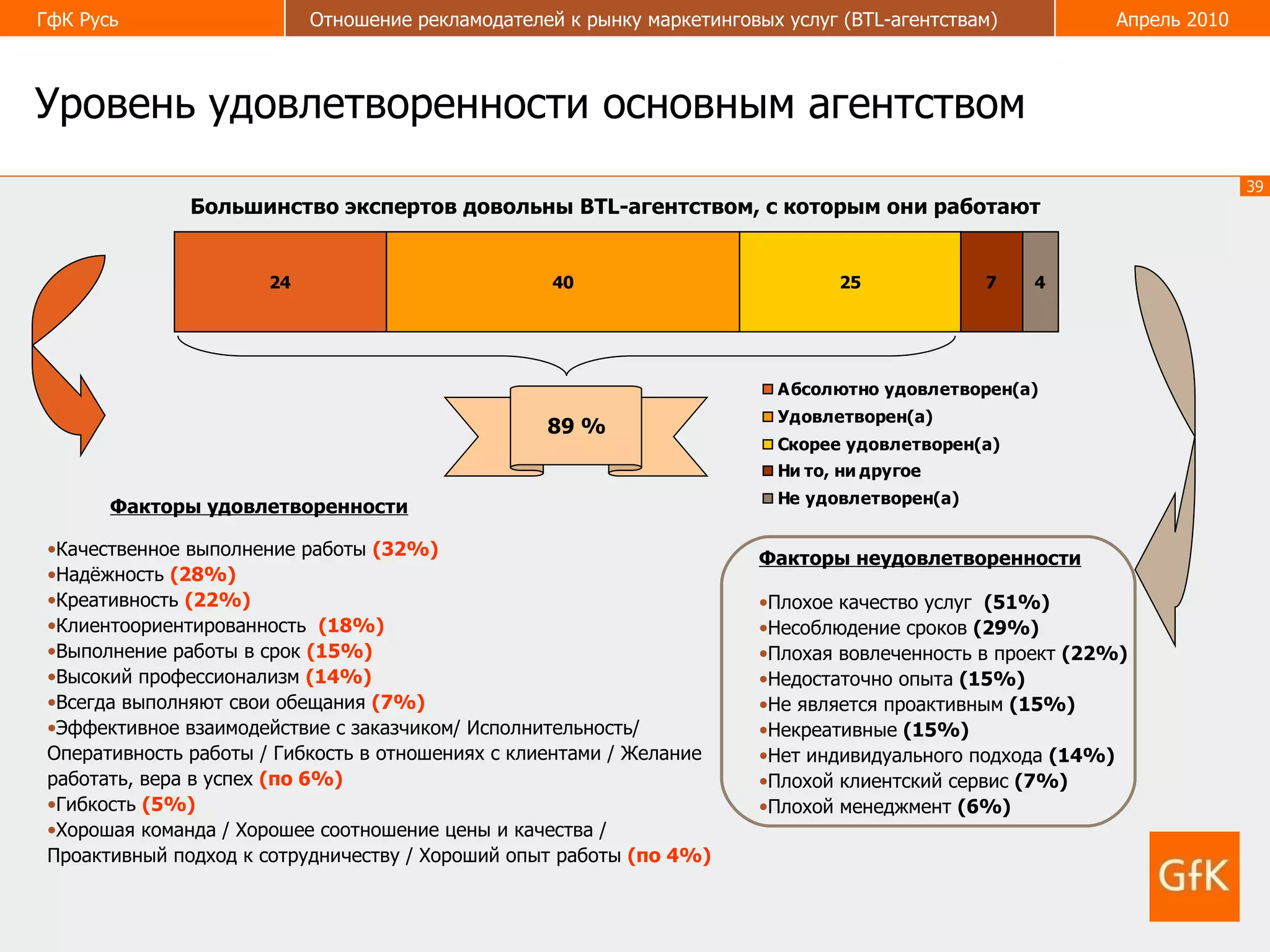 Уровень удовлетворенности основным агентством Большинство экспертов довольны  BTL -агентством, с которым они работают Факторы удовлетворенности Качественное выполнение работы  ( 32 %) Надёжность  (2 8 %)   Креативность  (2 2 %) Клиентоориентированность  (18%) Выполнение работы в срок  (15%) Высокий профессионализм  (14%) Всегда выполняют свои обещания  (7%) Эффективное взаимодействие с заказчиком /  Исполнительность /  Оперативность работы  /  Гибкость в отношениях с клиентами  /  Желание работать, вера в успех  (по 6%)   Гибкость  (5%) Хорошая команда  /  Хорошее соотношение цены и качества  /  Проактивный подход к сотрудничеству  /  Хороший опыт работы  (по 4%) 89 % Факторы неудовлетворенности Плохое качество услуг  (51%) Несоблюдение сроков  (29%) Плохая вовлеченность в проект  (22%) Недостаточно опыта  (15%) Не является проактивным  (15%) Некреативные  (15%)  Нет индивидуального подхода  (14%) Плохой клиентский сервис  (7%) Плохой менеджмент  (6%) 