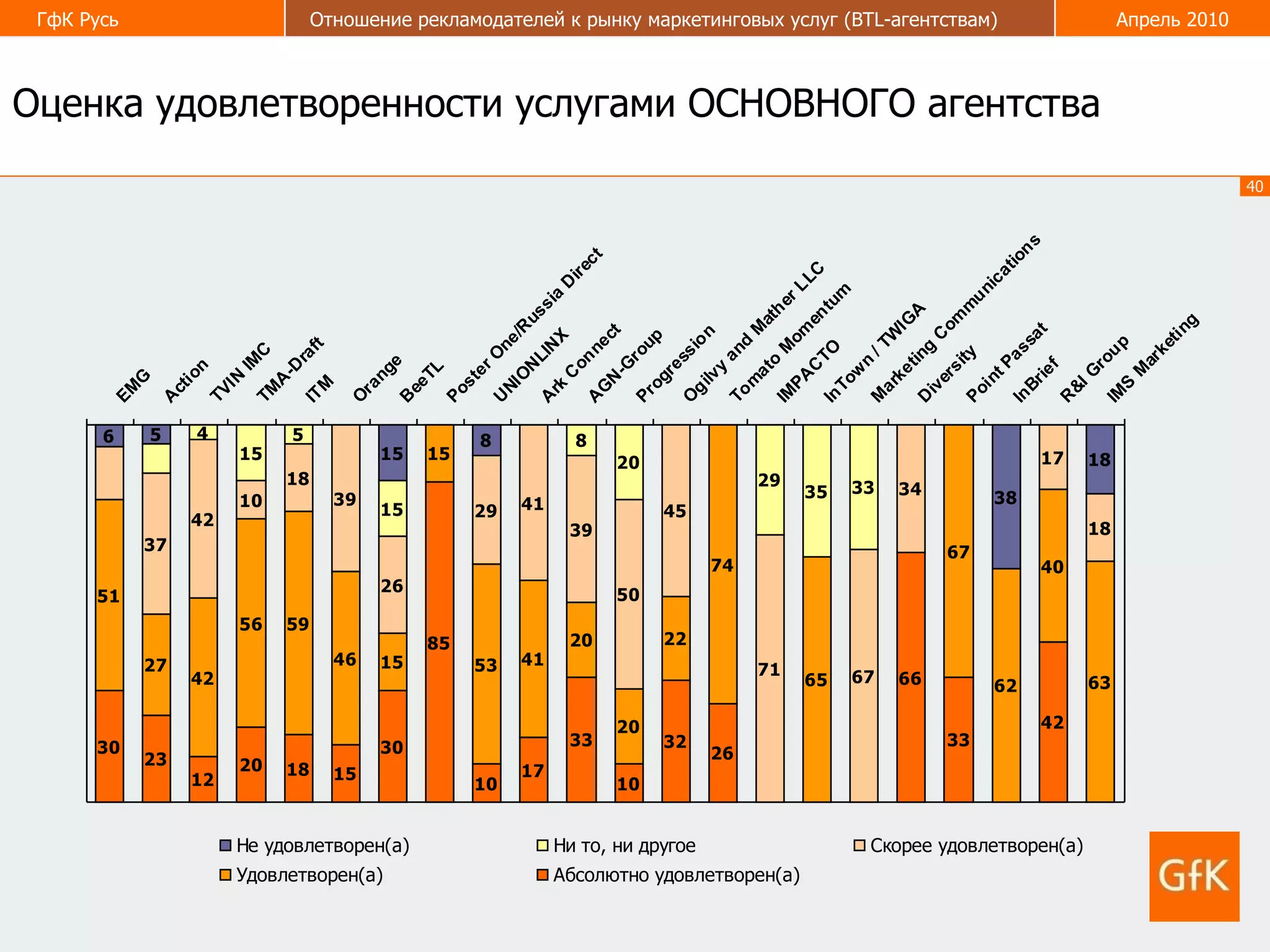 Оценка удовлетворенности услугами ОСНОВНОГО агентства Year  