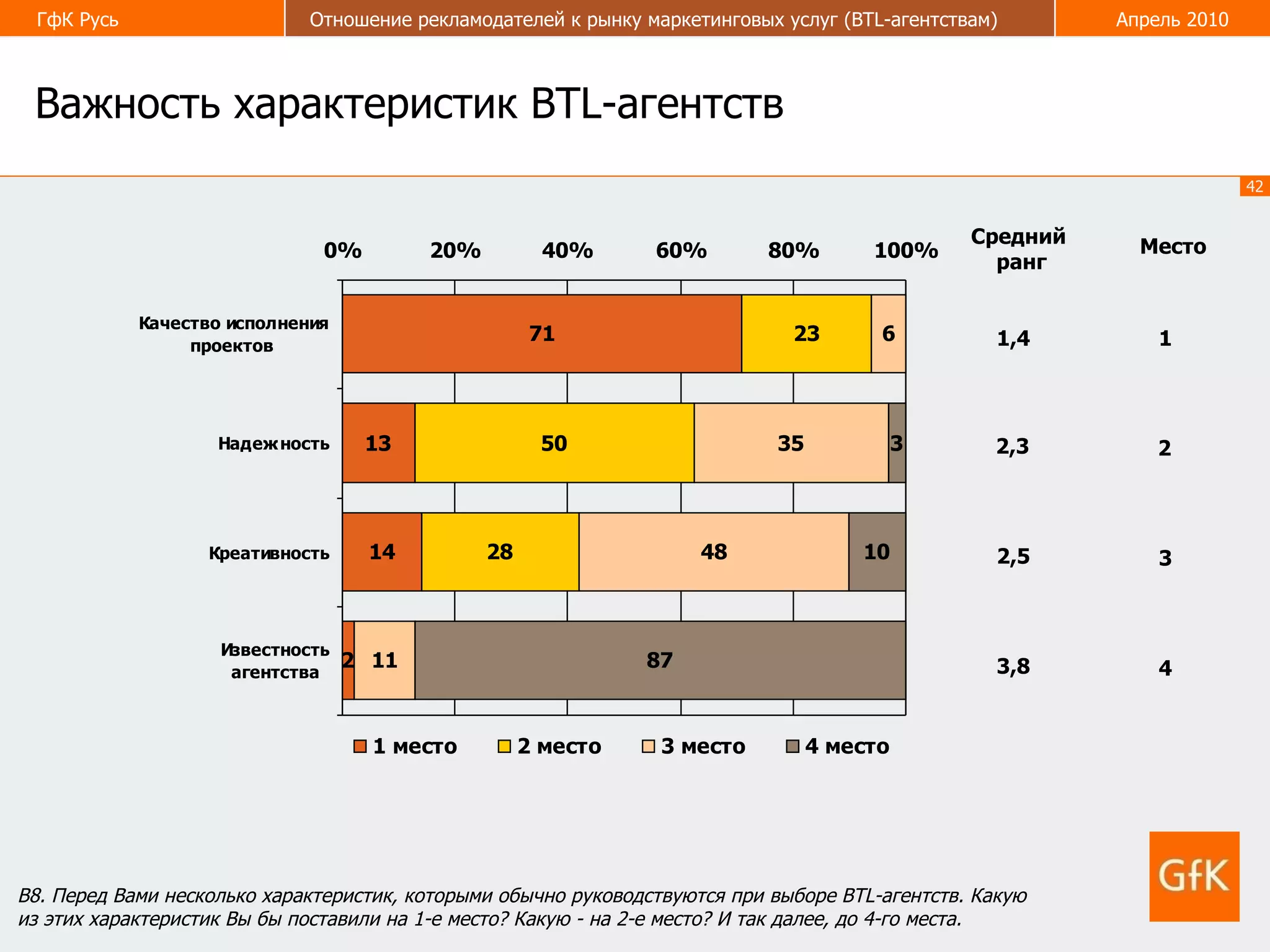 Важность характеристик  BTL -агентств В8. Перед Вами несколько характеристик, которыми обычно руководствуются при выборе  BTL -агентств. Какую из этих характеристик Вы бы поставили на 1-е место? Какую - на 2-е место? И так далее, до 4-го места.  Средний  ранг 1,4 2,3 2,5 3,8 Место 1 2 3 4 