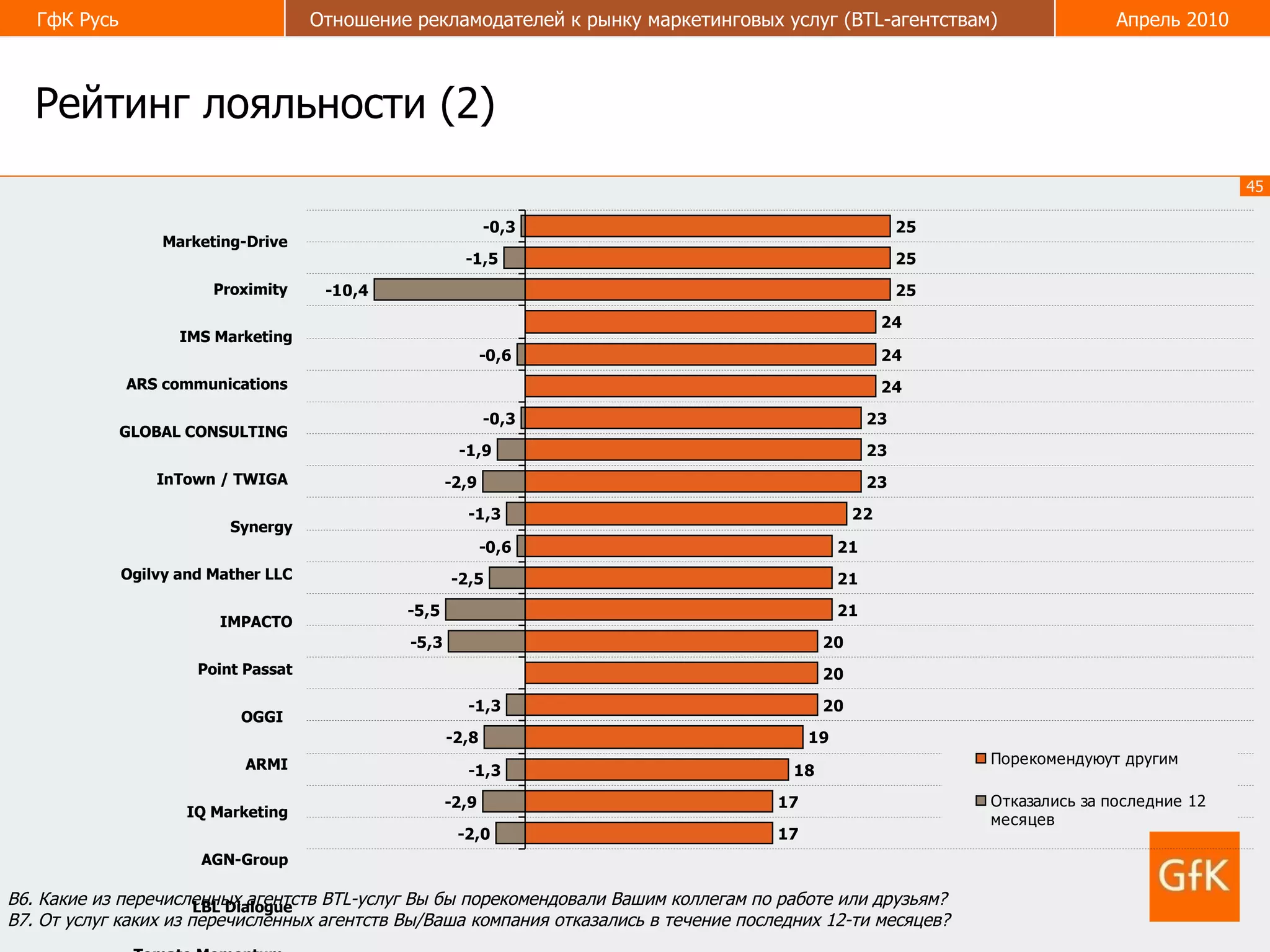 Рейтинг лояльности  (2) В6. Какие из перечисленных агентств  BTL -услуг Вы бы порекомендовали Вашим коллегам по работе или друзьям?  В7. От услуг каких из перечисленных агентств Вы/Ваша компания отказались в течение последних 12-ти месяцев?  Marketing-Drive   Proximity   IMS Marketing ARS communications   GLOBAL CONSULTING  InTown / TWIGA   Synergy Ogilvy and Mather LLC IMPACTO Point Passat OGGI   ARMI  IQ Marketing  AGN-Group  LBL Dialogue Tomato Momentum   InBrief Оникс Рекламная группа BrandNew  Rapp   