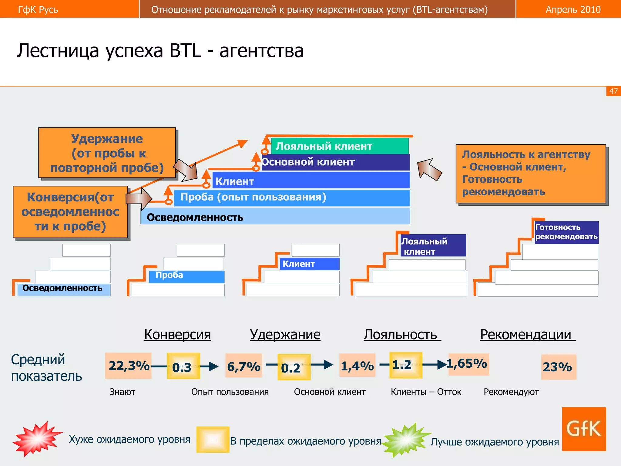 Лестница успеха  BTL -  агентства Осведомленность Клиент Основной клиент Проба (опыт пользования) Лояльность к агентству  - Основной клиент, Готовность рекомендовать  Удержание ( от пробы к повторной пробе ) Конверсия ( от осведомленности к пробе ) Лояльный клиент Осведомленность Средний  показатель 1, 4 % 6, 7 % 1,65 % 2 2 , 3 % 23 % Конверсия Удержание Лояльность  Рекомендации  Знают  Опыт пользования  Основной клиент  Клиенты – Отток  Рекомендуют Проба Клиент Лояльный клиент Готовность рекомендовать 1 . 2 0 . 3 0 . 2 Лучше ожидаемого уровня Хуже ожидаемого уровня В пределах ожидаемого уровня 