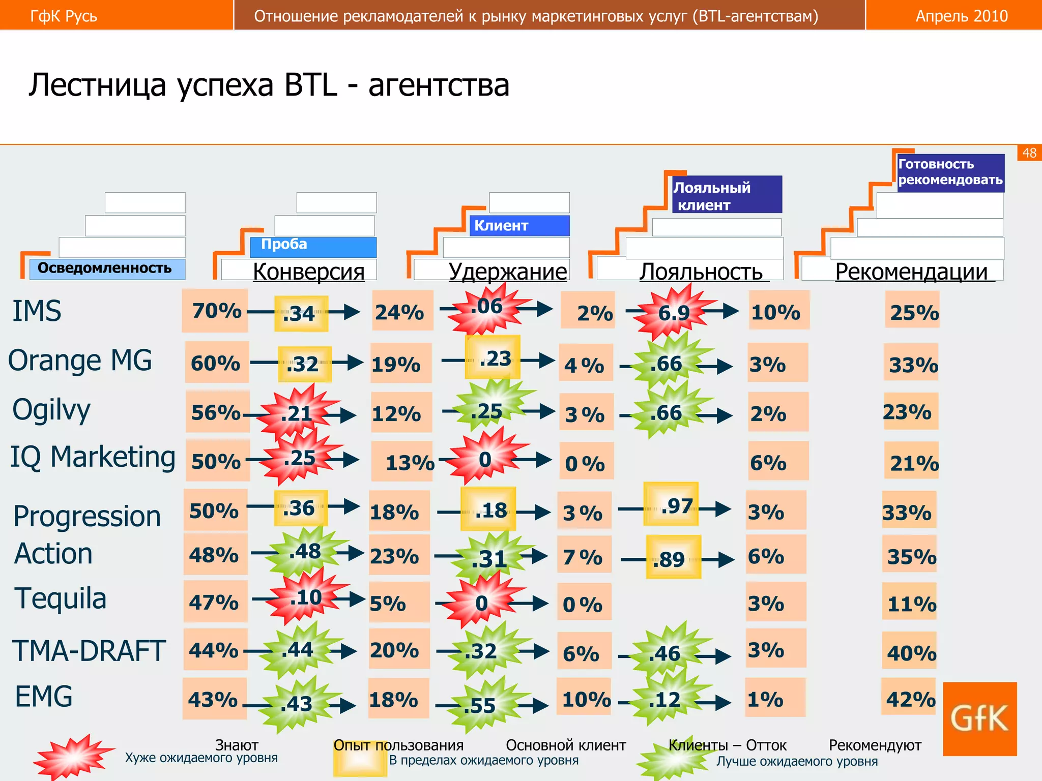 Лестница успеха  BTL -  агентства IMS IQ Marketing Конверсия Удержание Лояльность  Ogilvy  .06 Осведомленность Tequila 21% 0 TMA-DRAFT Progression Orange MG Action Рекомендации  Знают  Опыт пользования  Основной клиент  Клиенты – Отток  Рекомендуют EMG 1 0 % 2 4 % 2% 7 0 % 2 % 1 2 % 3 % 5 6 % .31 Проба Клиент Лояльный клиент .89 Лучше ожидаемого уровня Хуже ожидаемого уровня В пределах ожидаемого уровня 25% 23% 3 % 1 9 % 4 % 60 % 33% .34 .48 .25 .66 Готовность рекомендовать 6 % 13 % 0 % 5 0 % .25 3 % 18 % 3 % 50 % 33% .10 0 . 97 6 % 23 % 7 % 48 % 35% 3 % 5 % 0 % 47 % 11% .12 3 % 20 % 6% 4 4 % 40% .44 .32 .46 6.9 1 % 18 % 10% 43 % 42% .43 .55 .66 .32 .21 .36 .23 .18 
