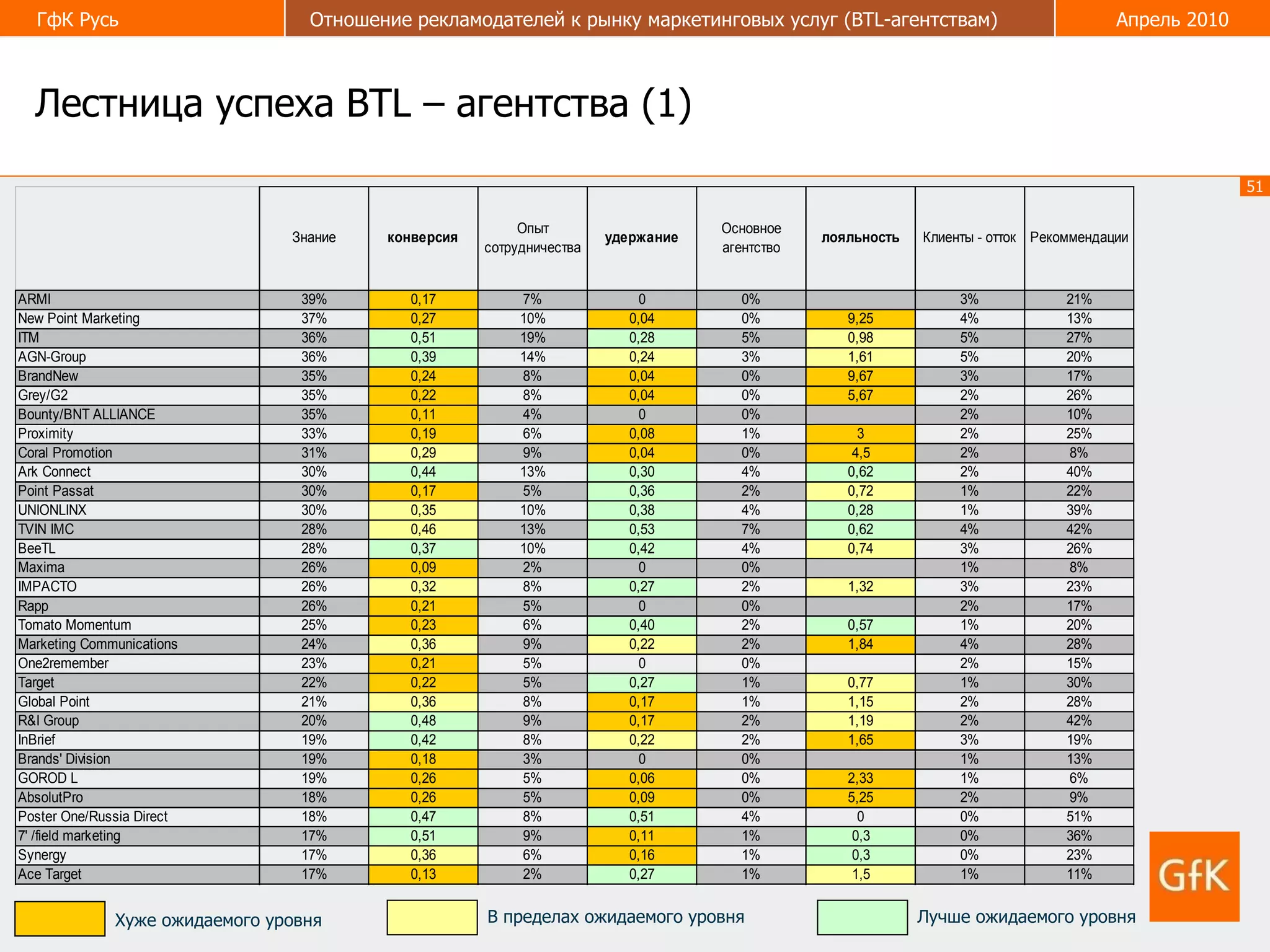 Лестница успеха  BTL –  агентства  (1) Лучше ожидаемого уровня Хуже ожидаемого уровня В пределах ожидаемого уровня 