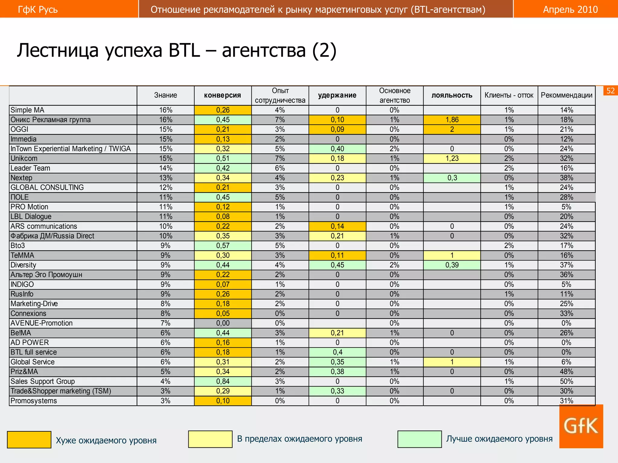 Лестница успеха  BTL –  агентства  (2) Лучше ожидаемого уровня Хуже ожидаемого уровня В пределах ожидаемого уровня 