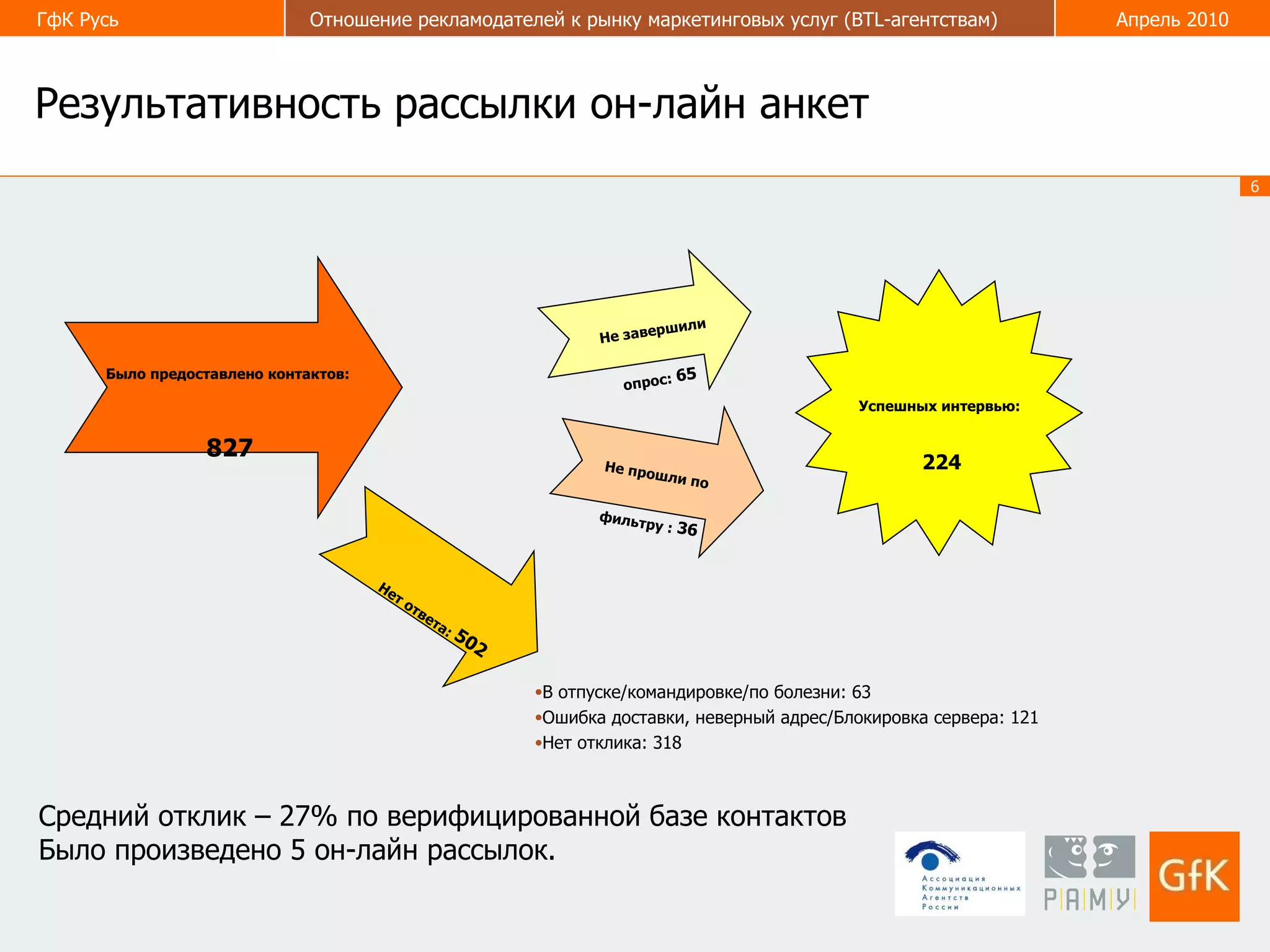 Результативность рассылки он-лайн анкет Средний отклик – 27% по верифицированной базе контактов Было произведено 5 он-лайн рассылок. В отпуске / командировке / по болезни:  63 Ошибка доставки, неверный адрес / Блокировка сервера:  121 Нет отклика:  318 Было предоставлено контактов:  827 Нет ответа:  502 Не прошли по фильтру :  36 Не завершили опрос:  65 Успешных интервью:  224 
