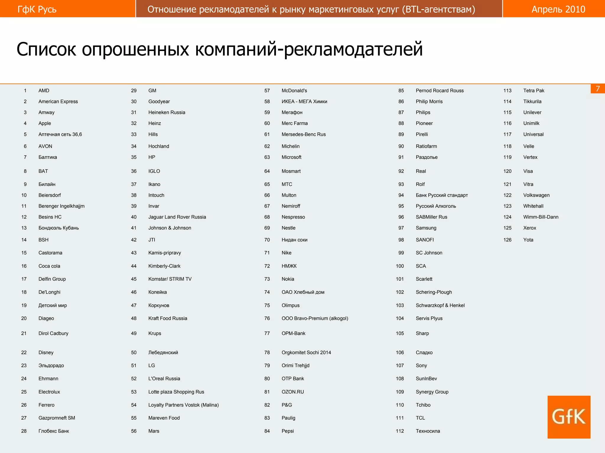 Список опрошенных компаний-рекламодателей Техносила 112 Pepsi 84 Mars 56 Глобекс Банк 28 TCL 111 Paulig 83 Mareven Food 55 Gazpromneft SM 27 Tchibo 110 P&G 82 Loyalty Partners Vostok (Malina) 54 Ferrero 26 Synergy Group 109 OZON.RU 81 Lotte plaza Shopping Rus 53 Electrolux 25 SunInBev 108 OTP Bank 80 L'Oreal Russia 52 Ehrmann 24 Sony 107 Orimi Trehjjd 79 LG 51 Эльдорадо 23 Сладко 106 Orgkomitet Sochi 2014 78 Лебедянский 50 Disney 22 Sharp 105 OPM-Bank 77 Krups 49 Dirol Cadbury 21 Servis Plyus 104 OOO Bravo-Premium (alkogol) 76 Kraft Food Russia 48 Diageo 20 Schwarzkopf & Henkel 103 Olimpus 75 Коркунов 47 Детский мир 19 Schering-Plough 102 ОАО Хлебный дом 74 Копейка 46 De'Longhi 18 Scarlett 101 Nokia 73 Komstar/ STRIM TV 45 Delfin Group 17 SCA 100 НМЖК 72 Kimberly-Clark 44 Coca cola 16 SC Johnson 99 Nike 71 Kamis-pripravy 43 Castorama 15 Yota 126 SANOFI 98 Нидан соки 70 JTI 42 BSH 14 Xerox 125 Samsung 97 Nestle 69 Johnson & Johnson 41 Бондюэль Кубань 13 Wimm-Bill-Dann 124 SABMiller Rus 96 Nespresso 68 Jaguar Land Rover Russia 40 Besins HC 12 Whitehall 123 Русский Алкоголь 95 Nemiroff 67 Invar 39 Berenger Ingelkhajjm 11 Volkswagen 122 Банк Русский стандарт 94 Multon 66 Intouch 38 Beiersdorf 10 Vitra 121 Rolf 93 МТС 65 Ikano 37 Билайн 9 Visa 120 Real 92 Mosmart 64 IGLO 36 BAT 8 Vertex 119 Раздолье 91 Microsoft 63 HP 35 Балтика 7 Velle 118 Ratiofarm 90 Michelin 62 Hochland 34 AVON 6 Universal 117 Pirelli 89 Mersedes-Benc Rus 61 Hills 33 Аптечная сеть 36,6 5 Unimilk 116 Pioneer 88 Merc Farma 60 Heinz 32 Apple 4 Unilever 115 Philips 87 Мегафон 59 Heineken Russia 31 Amway 3 Tikkurila 114 Philip Morris 86 ИКЕА - МЕГА Химки  58 Goodyear 30 American Express 2 Tetra Pak 113 Pernod Rocard Rouss 85 McDonald's 57 GM 29 AMD 1 