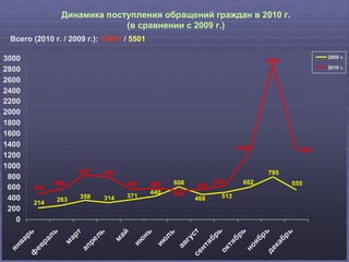 Динамика поступления обращений граждан в 20 10  г. ( в сравнении с 2009 г.) Всего (2010 г. / 2009 г.):  11011  /   5501 