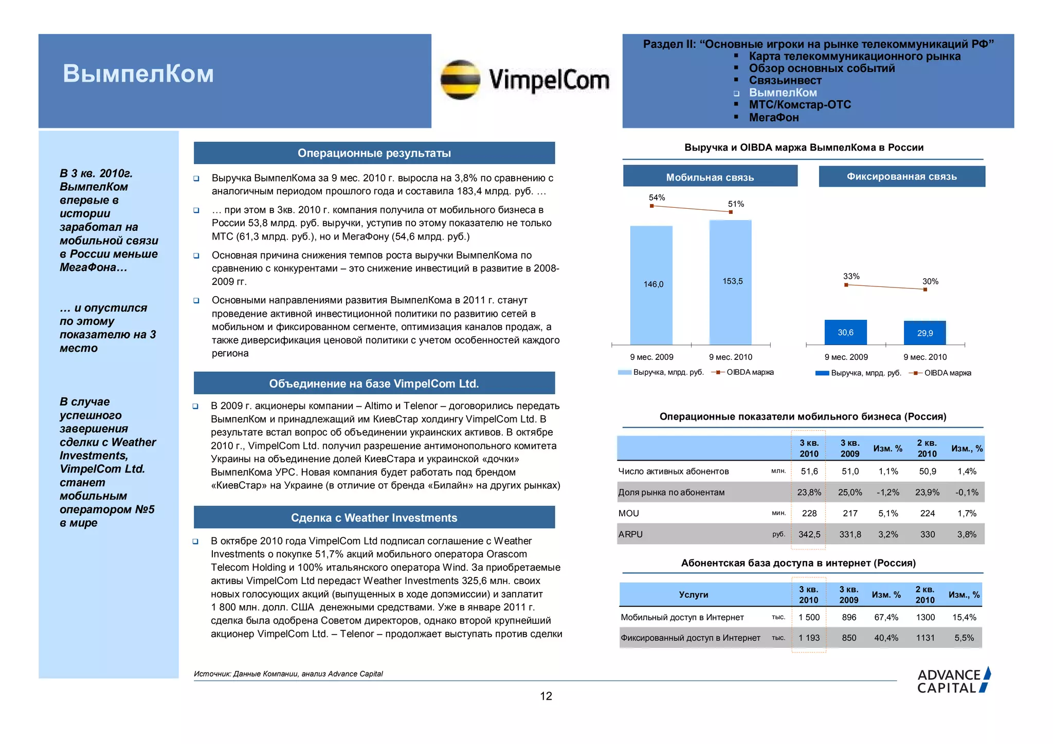 Раздел II: “Основные игроки на рынке телекоммуникаций РФ”
                                                                                                                               Карта телекоммуникационного рынка
                                                                                                                               Обзор основных событий
ВымпелКом                                                                                                                      Связьинвест
                                                                                                                               ВымпелКом
                                                                                                                               МТС/Комстар-ОТС
                                                                                                                               МегаФон

                                                                                                                         Выручка и OIBDA маржа ВымпелКома в России
                                             Операционные результаты
В 3 кв. 2010г.        Выручка ВымпелКома за 9 мес. 2010 г. выросла на 3,8% по сравнению с                            Мобильная связь                              Фиксированная связь
                                                                                                 200




ВымпелКом
                                                                                                                                                       200

                                                                                                                                                                                                      108%




                       аналогичным периодом прошлого года и составила 183,4 млрд. руб. …
впервые в                                                                                                      54%                             58%
                                                                                                                                                                                                      98%




                                                                                                                                     51%
истории               … при этом в 3кв. 2010 г. компания получила от мобильного бизнеса в       160
                                                                                                                                                       160
                                                                                                                                                                                                      88%




                                                                                                                                               48%




заработал на           России 53,8 млрд. руб. выручки, уступив по этому показателю не только                                                                                                          78%




мобильной связи        МТС (61,3 млрд. руб.), но и МегаФону (54,6 млрд. руб.)                                                                  38%
                                                                                                                                                                                                      68%




                                                                                                 120                                                   120




в России меньше       Основная причина снижения темпов роста выручки ВымпелКома по                                                            28%
                                                                                                                                                                                                      58%




МегаФона…              сравнению с конкурентами – это снижение инвестиций в развитие в 2008-
                                                                                                                                                                                                      48%




                                                                                                                                                                  33%
                       2009 гг.                                                                                                     153,5
                                                                                                                                                                                                      38%




                                                                                                                                                                                         30%
                                                                                                  80                                                    80




                                                                                                              146,0
                                                                                                                                               18%




                                                                                                                                                                                                      28%




                      Основными направлениями развития ВымпелКома в 2011 г. станут                                                            8%




… и опустился
                                                                                                                                                                                                      18%




                       проведение активной инвестиционной политики по развитию сетей в            40                                                    40




по этому
                                                                                                                                                                                                      8%




                       мобильном и фиксированном сегменте, оптимизация каналов продаж, а
                                                                                                                                               -2%




показателю на 3                                                                                                                                                  30,6                   29,9          -2%




                       также диверсификация ценовой политики с учетом особенностей каждого
место
                                                                                                   0                                           -12%      0                                            -12%




                       региона                                                                           9 мес. 2009             9 мес. 2010                  9 мес. 2009            9 мес. 2010
                                                                                                          Выручка, млрд. руб.        OIBDA маржа               Выручка, млрд. руб.        OIBDA маржа
                                      Объединение на базе VimpelCom Ltd.
В случае              В 2009 г. акционеры компании – Altimo и Telenor – договорились передать
успешного              ВымпелКом и принадлежащий им КиевСтар холдингу VimpelCom Ltd. В                            Операционные показатели мобильного бизнеса (Россия)
завершения             результате встал вопрос об объединении украинских активов. В октябре
сделки с Weather       2010 г., VimpelCom Ltd. получил разрешение антимонопольного комитета                                                           3 кв.       3 кв.
                                                                                                                                                                            Изм. %
                                                                                                                                                                                        2 кв.
                                                                                                                                                                                                   Изм., %
Investments,                                                                                                                                          2010        2009                  2010
                       Украины на объединение долей КиевCтара и украинской «дочки»
VimpelCom Ltd.         ВымпелКома УРC. Новая компания будет работать под брендом                       Число активных абонентов                млн.   51,6        51,0       1,1%       50,9        1,4%
станет                 «КиевСтар» на Украине (в отличие от бренда «Билайн» на других рынках)
                                                                                                       Доля рынка по абонентам                        23,8%      25,0%       -1,2%     23,9%        -0,1%
мобильным
оператором №5                                                                                          MOU                                     мин.   228         217        5,1%        224        1,7%
в мире                                      Сделка с Weather Investments
                                                                                                       ARPU                                    руб.   342,5      331,8       3,2%        330        3,8%
                      В октябре 2010 года VimpelCom Ltd подписал соглашение с Weather
                       Investments о покупке 51,7% акций мобильного оператора Orascom
                       Telecom Holding и 100% итальянского оператора Wind. За приобретаемые                             Абонентская база доступа в интернет (Россия)
                       активы VimpelCom Ltd передаст Weather Investments 325,6 млн. своих
                                                                                                                                                      3 кв.      3 кв.                  2 кв.
                       новых голосующих акций (выпущенных в ходе допэмиссии) и заплатит                                 Услуги                                              Изм. %                 Изм., %
                                                                                                                                                      2010       2009                   2010
                       1 800 млн. долл. США денежными средствами. Уже в январе 2011 г.
                       сделка была одобрена Советом директоров, однако второй крупнейший               Мобильный доступ в Интернет             тыс.   1 500       896       67,4%       1300       15,4%

                       акционер VimpelCom Ltd. – Telenor – продолжает выступать против сделки          Фиксированный доступ в Интернет         тыс.   1 193       850       40,4%       1131        5,5%



                   Источник: Данные Компании, анализ Advance Capital


                                                                                         12
 