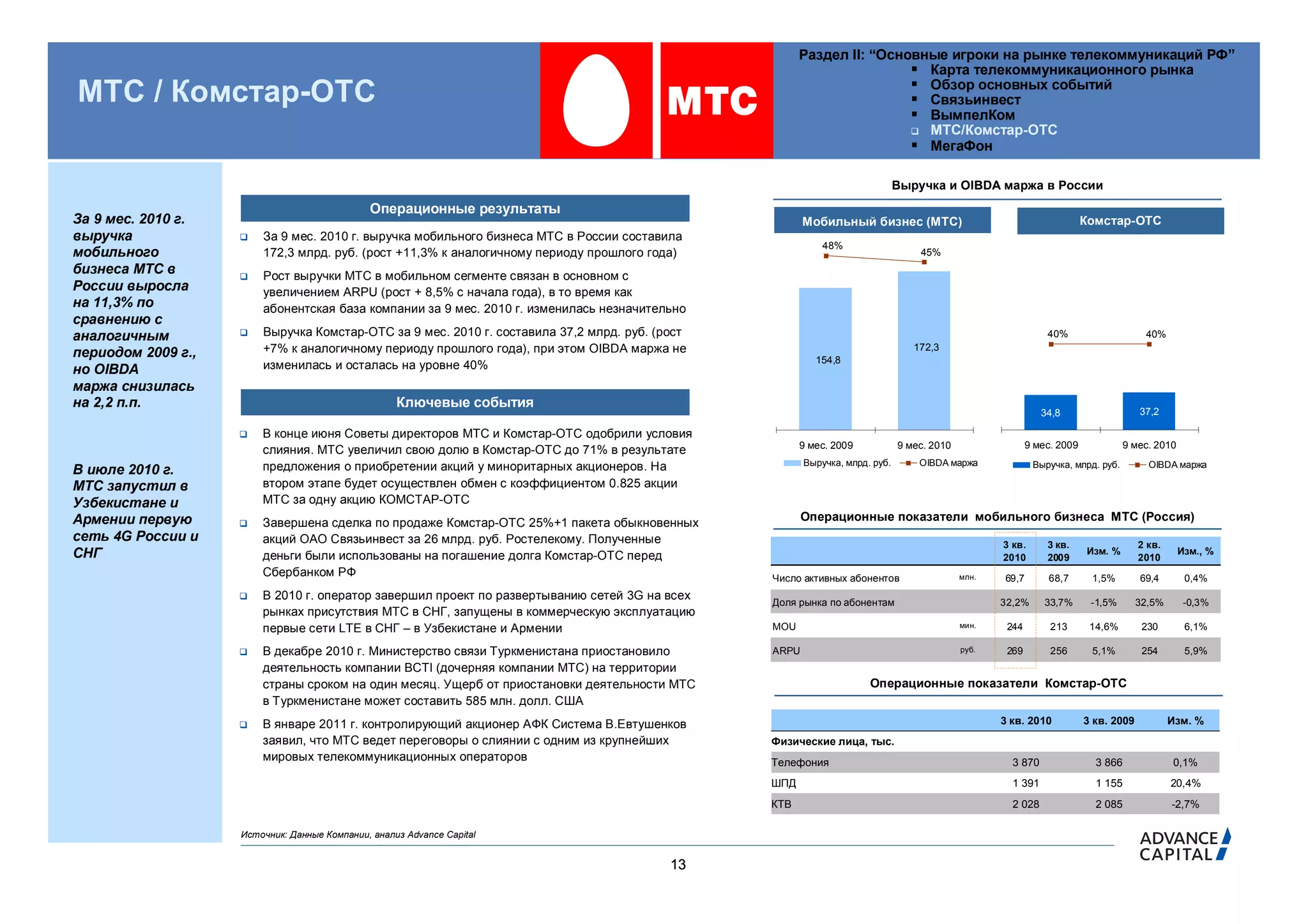 Раздел II: “Основные игроки на рынке телекоммуникаций РФ”
                                                                                                                       Карта телекоммуникационного рынка
                                                                                                                       Обзор основных событий
МТС / Комстар-ОТС                                                                                                      Связьинвест
                                                                                                                       ВымпелКом
                                                                                                                       МТС/Комстар-ОТС
                                                                                                                       МегаФон

                                                                                                                             Выручка и OIBDA маржа в России
                                              Операционные результаты
За 9 мес. 2010 г.                                                                                      Мобильный бизнес (МТС)                        200
                                                                                                                                                                                Комстар-ОТС
выручка                 За 9 мес. 2010 г. выручка мобильного бизнеса МТС в России составила
                                                                                                                                                                                                             108%




                    
                                                                                                200
                                                                                                           48%
мобильного              172,3 млрд. руб. (рост +11,3% к аналогичному периоду прошлого года)
                                                                                                                                                                                                             98%




                                                                                                                                 45%          48%




бизнеса МТС в
                                                                                                                                                                                                             88%


                                                                                                                                                     160




                       Рост выручки МТС в мобильном сегменте связан в основном с
России выросла
                                                                                                                                                                                                             78%
                                                                                                160
                                                                                                                                              38%




                        увеличением ARPU (рост + 8,5% с начала года), в то время как
на 11,3% по
                                                                                                                                                                                                             68%




                        абонентская база компании за 9 мес. 2010 г. изменилась незначительно                                                  28%
                                                                                                                                                     120




сравнению с
                                                                                                                                                                                                             58%


                                                                                                120




аналогичным            Выручка Комстар-ОТС за 9 мес. 2010 г. составила 37,2 млрд. руб. (рост                                                                         40%                     40%
                                                                                                                                                                                                             48%




                                                                                                                                              18%




                        +7% к аналогичному периоду прошлого года), при этом OIBDA маржа не                                      172,3
периодом 2009 г.,
                                                                                                                                                                                                             38%
                                                                                                                                                      80




                                                                                                         154,8
                                                                                                 80




но OIBDA                изменилась и осталась на уровне 40%                                                                                   8%
                                                                                                                                                                                                             28%




                                                                                                                                                                                                             18%




маржа снизилась                                                                                  40
                                                                                                                                                      40




на 2,2 п.п.                                         Ключевые события
                                                                                                                                                                                                             8%

                                                                                                                                              -2%




                                                                                                                                                                     34,8                    37,2            -2%




                        В конце июня Советы директоров МТС и Комстар-ОТС одобрили условия
                                                                                                  0                                           -12%     0                                                     -12%




                    
                                                                                                      9 мес. 2009            9 мес. 2010                          9 мес. 2009            9 мес. 2010
                        слияния. МТС увеличил свою долю в Комстар-ОТС до 71% в результате
                        предложения о приобретении акций у миноритарных акционеров. На                 Выручка, млрд. руб.       OIBDA маржа                       Выручка, млрд. руб.         OIBDA маржа
В июле 2010 г.
МТС запустил в          втором этапе будет осуществлен обмен с коэффициентом 0.825 акции
Узбекистане и           МТС за одну акцию КОМСТАР-ОТС
Армении первую         Завершена сделка по продаже Комстар-ОТС 25%+1 пакета обыкновенных              Операционные показатели мобильного бизнеса МТС (Россия)
сеть 4G России и        акций ОАО Связьинвест за 26 млрд. руб. Ростелекому. Полученные                                                                     3 кв.      3 кв.                  2 кв.
СНГ                     деньги были использованы на погашение долга Комстар-ОТС перед                                                                      2010       2009
                                                                                                                                                                                Изм. %
                                                                                                                                                                                             2010
                                                                                                                                                                                                       Изм., %

                        Сбербанком РФ                                                           Число активных абонентов                   млн.            69,7       68,7       1,5%        69,4       0,4%
                       В 2010 г. оператор завершил проект по развертыванию сетей 3G на всех
                                                                                                Доля рынка по абонентам                                    32,2%      33,7%      -1,5%       32,5%      -0,3%
                        рынках присутствия МТС в СНГ, запущены в коммерческую эксплуатацию
                                                                                                MOU                                        мин.             244        213       14,6%        230       6,1%
                        первые сети LTE в СНГ – в Узбекистане и Армении
                       В декабре 2010 г. Министерство связи Туркменистана приостановило        ARPU                                       руб.             269        256       5,1%         254       5,9%
                        деятельность компании BCTI (дочерняя компании МТС) на территории
                        страны сроком на один месяц. Ущерб от приостановки деятельности МТС                          Операционные показатели Комстар-ОТС
                        в Туркменистане может составить 585 млн. долл. США
                       В январе 2011 г. контролирующий акционер АФК Система В.Евтушенков                                                                  3 кв. 2010           3 кв. 2009           Изм. %
                        заявил, что МТС ведет переговоры о слиянии с одним из крупнейших        Физические лица, тыс.
                        мировых телекоммуникационных операторов                                 Телефония                                                    3 870                3 866              0,1%
                                                                                                ШПД                                                          1 391                1 155              20,4%
                                                                                                КТВ                                                          2 028                2 085              -2,7%

                    Источник: Данные Компании, анализ Advance Capital


                                                                                          13
 