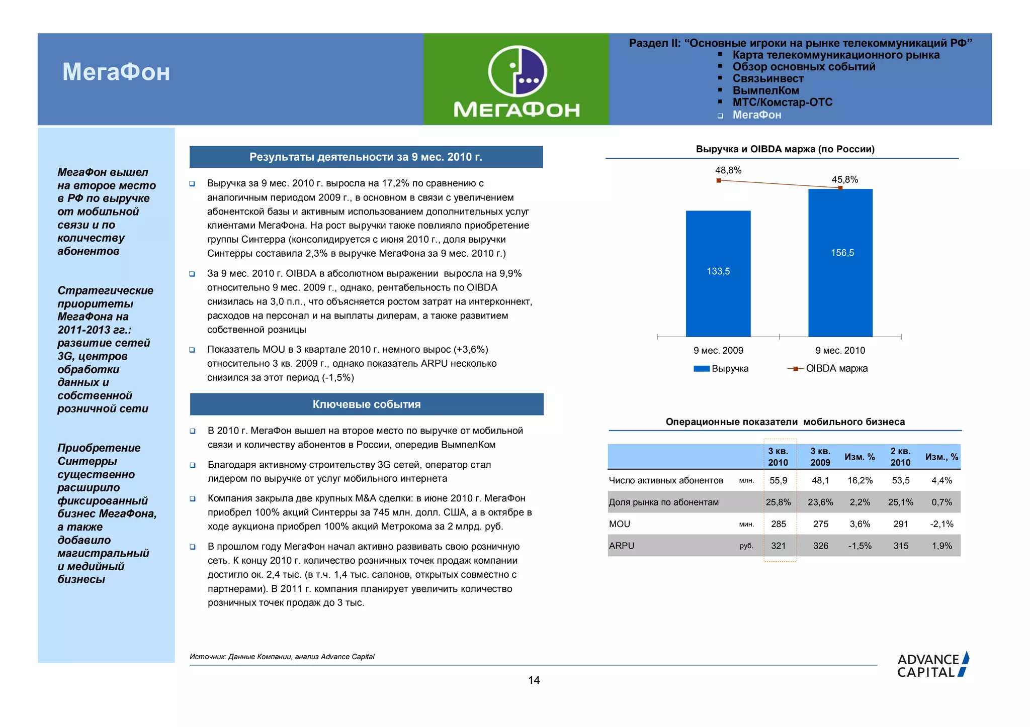 Раздел II: “Основные игроки на рынке телекоммуникаций РФ”
                                                                                                                        Карта телекоммуникационного рынка
                                                                                                                        Обзор основных событий
МегаФон                                                                                                                 Связьинвест
                                                                                                                        ВымпелКом
                                                                                                                        МТС/Комстар-ОТС
                                                                                                                        МегаФон



                                                                                                                       Выручка и OIBDA маржа (по России)
                                  Результаты деятельности за 9 мес. 2010 г.
МегаФон вышел                                                                                                             48,8%
                      Выручка за 9 мес. 2010 г. выросла на 17,2% по сравнению с                                                                        45,8%
на второе место
                                                                                                                                                                      48%

                                                                                                            160




в РФ по выручке        аналогичным периодом 2009 г., в основном в связи с увеличением
от мобильной           абонентской базы и активным использованием дополнительных услуг
                                                                                                                                                                      38%




связи и по             клиентами МегаФона. На рост выручки также повлияло приобретение                      120




                                                                                                                                                                      28%




количеству             группы Синтерра (консолидируется с июня 2010 г., доля выручки
абонентов              Синтерры составила 2,3% в выручке МегаФона за 9 мес. 2010 г.)                                                                    156,5         18%
                                                                                                            80




                      За 9 мес. 2010 г. OIBDA в абсолютном выражении выросла на 9,9%                                    133,5
                       относительно 9 мес. 2009 г., однако, рентабельность по OIBDA
                                                                                                                                                                      8%




Стратегические
                       снизилась на 3,0 п.п., что объясняется ростом затрат на интерконнект,
                                                                                                            40




приоритеты                                                                                                                                                            - 2%




МегаФона на            расходов на персонал и на выплаты дилерам, а также развитием
2011-2013 гг.:         собственной розницы                                                                   0                                                        - 12%




развитие сетей
                      Показатель MOU в 3 квартале 2010 г. немного вырос (+3,6%)                                      9 мес. 2009                9 мес. 2010
3G, центров
                       относительно 3 кв. 2009 г., однако показатель ARPU несколько
обработки                                                                                                                 Выручка               OIBDA маржа
                       снизился за этот период (-1,5%)
данных и
собственной
розничной сети                                     Ключевые события
                                                                                                                  Операционные показатели мобильного бизнеса
                      В 2010 г. МегаФон вышел на второе место по выручке от мобильной
Приобретение           связи и количеству абонентов в России, опередив ВымпелКом
                                                                                                                                        3 кв.   3 кв.              2 кв.
                                                                                                                                                          Изм. %              Изм., %
Синтерры              Благодаря активному строительству 3G сетей, оператор стал                                                        2010    2009               2010
существенно            лидером по выручке от услуг мобильного интернета                            Число активных абонентов      млн.   55,9     48,1      16,2%   53,5        4,4%
расширило
фиксированный         Компания закрыла две крупных M&A сделки: в июне 2010 г. МегаФон             Доля рынка по абонентам              25,8%   23,6%       2,2%   25,1%       0,7%
бизнес МегаФона,       приобрел 100% акций Синтерры за 745 млн. долл. США, а в октябре в
а также                ходе аукциона приобрел 100% акций Метрокома за 2 млрд. руб.                 MOU                           мин.    285     275        3,6%    291        -2,1%
добавило                                                                                           ARPU                                  321     326       -1,5%    315        1,9%
                      В прошлом году МегаФон начал активно развивать свою розничную                                             руб.
магистральный
                       сеть. К концу 2010 г. количество розничных точек продаж компании
и медийный
                       достигло ок. 2,4 тыс. (в т.ч. 1,4 тыс. салонов, открытых совместно с
бизнесы
                       партнерами). В 2011 г. компания планирует увеличить количество
                       розничных точек продаж до 3 тыс.




                   Источник: Данные Компании, анализ Advance Capital


                                                                                              14
 