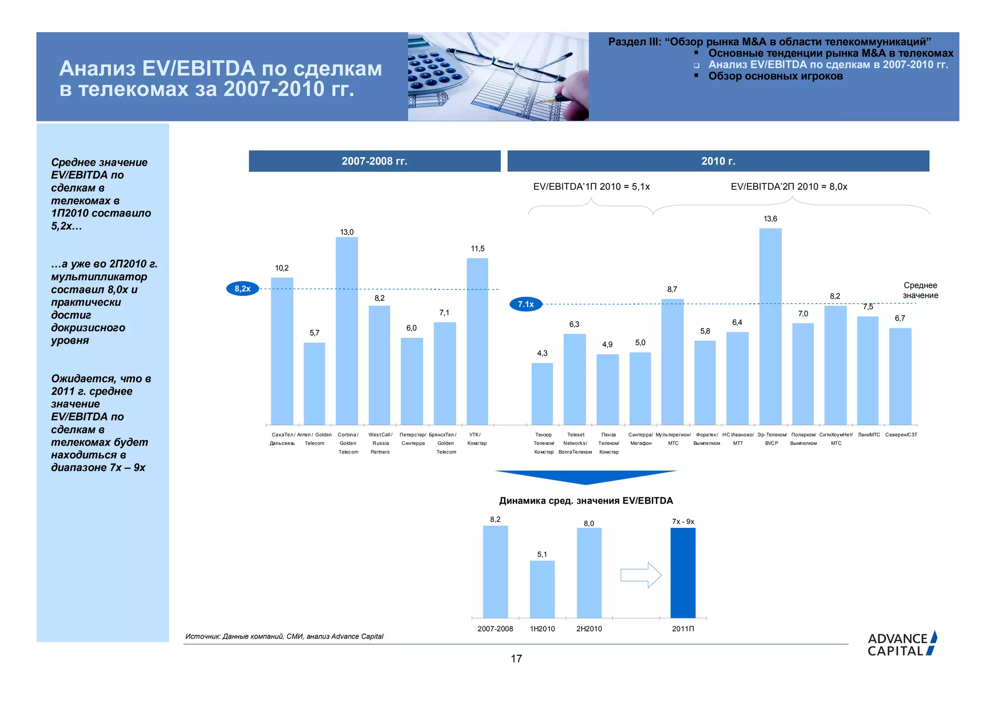 Раздел III: “Обзор рынка M&A в области телекоммуникаций”
                                                                                                                                                                                                     Основные тенденции рынка M&A в телекомах
 Анализ EV/EBITDA по сделкам                                                                                                                                                                         Анализ EV/EBITDA по сделкам в 2007-2010 гг.
                                                                                                                                                                                                     Обзор основных игроков
 в телекомах за 2007-2010 гг.


Среднее значение                                                          2007-2008 гг.                                                                                                                                 2010 г.
EV/EBITDA по
сделкам в                                                                                                                                           EV/EBITDA’1П 2010 = 5,1x                                                       EV/EBITDA’2П 2010 = 8,0x
телекомах в
1П2010 составило                                                                                                                                                                                                                               13,6
5,2х…                                                                    13,0

                                                                                                                                11,5

…а уже во 2П2010 г.                            10,2
мультипликатор
                                                                                                                                                                                                                                                                                                     Среднее
составил 8,0x и                    8,2x                                                                                                                                                                  8,7
                                                                                                                                                                                                                                                                                                     значение
                                                                                        8,2                                                                                                                                                                             8,2
практически                                                                                                                                     7.1x                                                                                                                                 7,5
достиг                                                                                                              7,1                                                                                                                                     7,0
                                                                                                                                                                                                                                                                                                  6,7
                                                                                                                                                                    6,3                                                             6,4
докризисного                                                 5,7
                                                                                                      6,0                                                                                                               5,8
уровня                                                                                                                                                                           4,9         5,0
                                                                                                                                                        4,3


Ожидается, что в
2011 г. среднее
значение
EV/EBITDA по
                                          0


сделкам в                                     СахаТел./ Алтел / Golden   Corbina /   Wes t Call /   П етерстар/ Бря нскТел./   УТК /                   Тензор       Teleset      Пенза     Синтерра/ Му льтирегион/    Форатек / НС И ваново/ Э р-Телеком/ Поларком/ СитиХоумНет/   Ланк/МТС   Северен/СЗТ
телекомах будет                               Дальсвя зь   Telecom       Golden        Russia       Синтерра        Golden     Комстар              Телеком/      Network s/    Телеком/   Мегафон        МТС         Вы мпелком    МТТ         BVCP     Вымп елком      МТС
                                                                         Telec om     Partners                     Telec om                            Комстар   ВолгаТелеком   Комстар
находиться в
диапазоне 7х – 9х


                                                                                                                                           Динамика сред. значения EV/EBITDA
                                                                                                                                         8,2                                                               7x - 9x
                                                                                                                                                                          8,0



                                                                                                                                                        5,1




                                                                                                                                0




                                                                                                                                    2007-2008       1H2010             2H2010                              2011П
                      Источник: Данные компаний, СМИ, анализ Advance Capital


                                                                                                                                               17
 