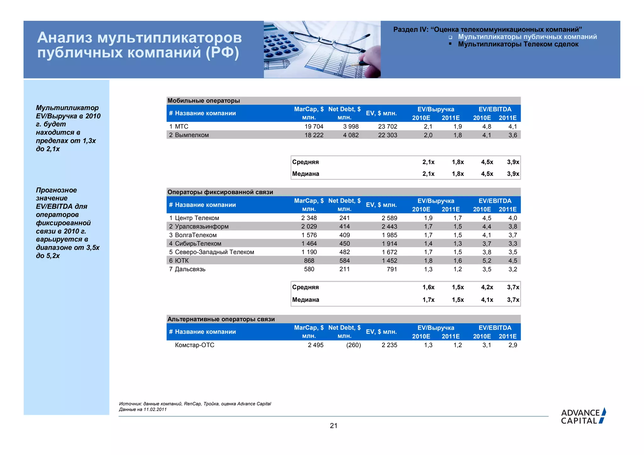 Раздел IV: “Оценка телекоммуникационных компаний”
Анализ мультипликаторов                                                                                                               Мультипликаторы публичных компаний
                                                                                                                                      Мультипликаторы Телеком сделок
публичных компаний (РФ)

                                        Мобильные операторы
Мультипликатор                                                                          MarCap, $ Net Debt, $                EV/Выручка        EV/EBITDA
                                         # Название компании                                                  EV, $ млн.
EV/Выручка в 2010                                                                         млн.       млн.                  2010E   2011E     2010E 2011E
г. будет                                 1 МТС                                             19 704        3 998    23 702       2,1     1,9      4,8    4,1
находится в                              2 Вымпелком                                       18 222        4 082    22 303       2,0     1,8      4,1    3,6
пределах от 1,3х
до 2,1х
                                                                                        Средняя                               2,1x    1,8x     4,5x    3,9x
                                                                                        Медиана                               2,1x    1,8x     4,5x    3,9x

Прогнозное                              Операторы фиксированной связи
значение                                                                                MarCap, $ Net Debt, $                EV/Выручка        EV/EBITDA
EV/EBITDA для                            # Название компании                                                  EV, $ млн.
                                                                                          млн.       млн.                  2010E   2011E     2010E 2011E
операторов                               1   Центр Телеком                                2 348       241          2 589       1,9     1,7      4,5    4,0
фиксированной                            2   Уралсвязьинформ                              2 029       414                      1,7     1,5             3,8
                                                                                                                   2 443                        4,4
связи в 2010 г.
                                         3   ВолгаТелеком                                 1 576       409          1 985       1,7     1,5      4,1    3,7
варьируется в
                                         4   СибирьТелеком                                1 464       450          1 914       1,4     1,3      3,7    3,3
диапазоне от 3,5х
                                         5   Северо-Западный Телеком                      1 190       482          1 672       1,7     1,5      3,8    3,5
до 5,2х
                                         6   ЮТК                                           868        584          1 452       1,8     1,6      5,2    4,5
                                         7   Дальсвязь                                     580        211            791       1,3     1,2      3,5    3,2

                                                                                        Средняя                               1,6x    1,5x     4,2x    3,7x

                                                                                        Медиана                               1,7x    1,5x     4,1x    3,7x


                                        Альтернативные операторы связи
                                                                                        MarCap, $ Net Debt, $                EV/Выручка        EV/EBITDA
                                         # Название компании                                                  EV, $ млн.
                                                                                          млн.       млн.                  2010E   2011E     2010E 2011E
                                             Комстар-ОТС                                    2 495       (260)      2 235       1,3     1,2      3,1    2,9




                    Источник: данные компаний, RenCap, Тройка, оценка Advance Capital
                    Данные на 11.02.2011


                                                                                                    21
 