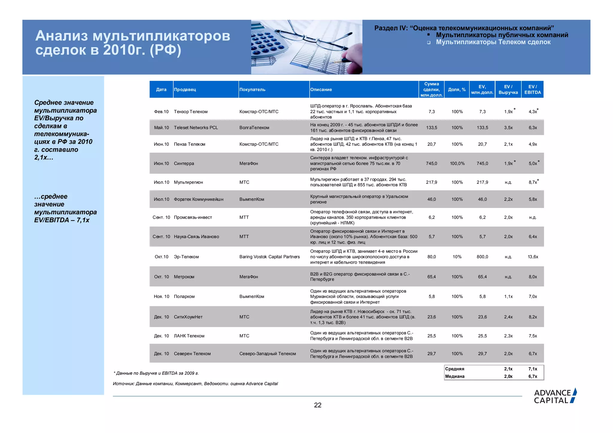 Раздел IV: “Оценка телекоммуникационных компаний”
Анализ мультипликаторов                                                                                                                                  Мультипликаторы публичных компаний
                                                                                                                                                         Мультипликаторы Телеком сделок

сделок в 2010г. (РФ)

                                                                                                                                                                 Сумма
                                                                                                                                                                                          EV,        EV /      EV /
                                       Дата     Продавец                   Покупатель                       Описание                                             сделки,     Доля, %
                                                                                                                                                                                       млн.долл.   Выручка    EBITDA
                                                                                                                                                                млн.долл.
Среднее значение                                                                                            ШПД-оператор в г. Ярославль. Абонентская база
мультипликатора                       Фев.10    Тензор Телеком             Комстар-ОТС/МТС                  22 тыс. частных и 1,1 тыс. корпоративных               7,3        100%        7,3        1,9x *    4,3x*
EV/Выручка по                                                                                               абонентов

сделкам в                                                                                                   На конец 2009 г. - 45 тыс. абонентов ШПДИ и более
                                      Май.10    Teleset Networks PCL       ВолгаТелеком                                                                           133,5       100%       133,5       3,5x      6,3x
                                                                                                            161 тыс. аб онентов фиксированной связи
телекоммуника-
                                                                                                            Лидер на рынке ШПД и КТВ г.Пенза, 47 тыс.
циях в РФ за 2010                     Июн.10    Пенза Телеком              Комстар-ОТС/МТС                  абонентов ШПД, 42 тыс. абонентов КТВ (на конец 1      20,7        100%       20,7        2,1x      4,9x
г. составило                                                                                                кв. 2010 г.)
2,1x…                                                                                                       Синтерра владеет телеком. инфраструктурой с
                                      Июн.10    Синтерра                   МегаФон                          магистральной сетью более 75 тыс.км. в 70             745,0      100,0%      745,0       1,9x *    5,0x *
                                                                                                            регионах РФ

                                                                                                            Мультирегион работает в 37 городах. 294 тыс.
                                      Июл.10    Мультирегион               МТС                                                                                    217,9       100%       217,9       н.д.      8,7x*
                                                                                                            пользователей ШПД и 855 тыс. абонентов КТВ

…среднее                              Июл.10    Форатек Коммуникейшн       ВымпелКом
                                                                                                            Крупный магистральный оператор в Уральском
                                                                                                                                                                  46,0        100%       46,0        2,2x      5,8x
                                                                                                            регионе
значение
мультипликатора                                                                                             Оператор телефонной связи, доступа в интернет,
                                     Сент. 10 Промсвязь-инвест             МТТ                              аренды каналов. 350 корпоративных клиентов             6,2        100%        6,2        2,0x      н.д.
EV/EBITDA – 7,1х                                                                                            (крупнейший - НЛМК)
                                                                                                            Оператор фиксированной связи и Интернет в
                                     Сент. 10 Наука-Связь Иваново          МТТ                              Иваново (около 10% рынка). Абонентская база: 500       5,7        100%        5,7        2,0x      6,4x
                                                                                                            юр. лиц и 12 тыс. физ. лиц

                                                                                                            Оператор ШПД и КТВ, занимает 4-е место в России
                                      Окт.10    Эр-Телеком                 Baring Vostok Capital Partners   по числу абонентов широкополосного доступа в          80,0        10%        800,0       н.д.      13,6x
                                                                                                            интернет и кабельного телевидения

                                                                                                            B2B и B2G оператор фиксированной связи в С.-
                                      Окт. 10   Метроком                   МегаФон                                                                                65,4        100%       65,4        н.д.      8,0x
                                                                                                            Петербурге

                                                                                                            Один из ведущих альтернативных операторов
                                      Ноя. 10   Поларком                   ВымпелКом                        Мурманской области, оказывающий услуги                 5,8        100%        5,8        1,1x      7,0x
                                                                                                            фиксированной связи и Интернет

                                                                                                            Лидер на рынке КТВ г. Новосибирск - ок. 71 тыс.
                                      Дек. 10   СитиХоумНет                МТС                              абонентов КТВ и более 41 тыс. абонентов ШПД (в.       23,6        100%       23,6        2,4x      8,2x
                                                                                                            т.ч. 1,3 тыс. В2В)

                                                                                                            Один из ведущих альтернативных операторов С.-
                                      Дек. 10   ЛАНК Телеком               МТС                                                                                    25,5        100%       25,5        2,3x      7,5x
                                                                                                            Петербурга и Ленинградской обл. в сегменте B2B

                                                                                                            Один из ведущих альтернативных операторов С.-
                                      Дек. 10   Северен Телеком            Северо-Западный Телеком                                                                29,7        100%       29,7        2,0x      6,7x
                                                                                                            Петербурга и Ленинградской обл. в сегменте B2B

                                                                                                                                                                            Средняя                  2,1x      7,1x
                    * Данные по Выручке и EBITDA за 2009 г.
                                                                                                                                                                            Медиана                  2,0x      6,7x
                    Источник: Данные компании, Коммерсант, Ведомости. оценка Advance Capital




                                                                                                             22
 
