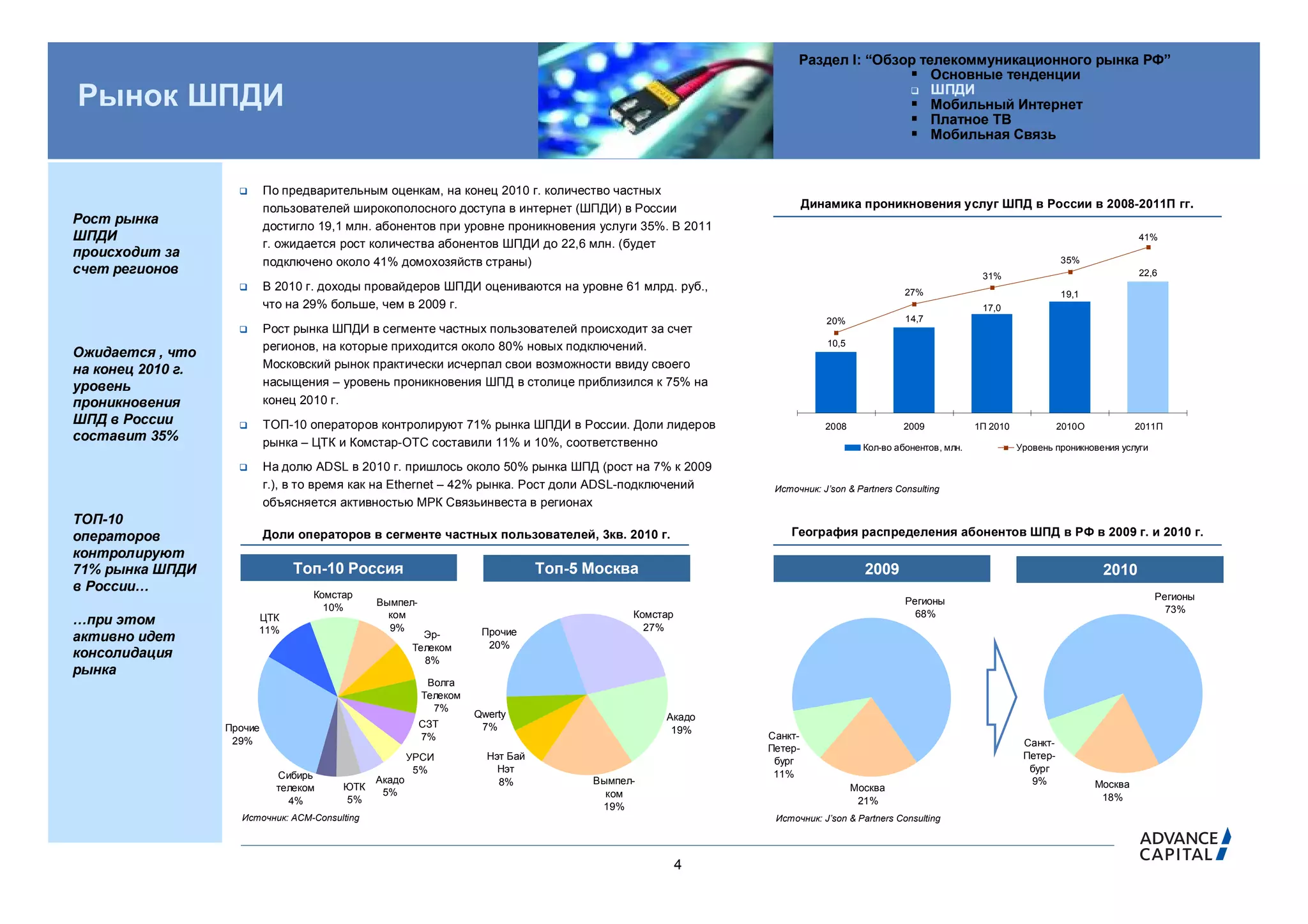 Раздел I: “Обзор телекоммуникационного рынка РФ”
                                                                                                                                   Основные тенденции
Рынок ШПДИ                                                                                                                         ШПДИ
                                                                                                                                   Мобильный Интернет
                                                                                                                                   Платное ТВ
                                                                                                                                   Мобильная Связь


                           По предварительным оценкам, на конец 2010 г. количество частных
                            пользователей широкополосного доступа в интернет (ШПДИ) в России                       Динамика проникновения услуг ШПД в России в 2008-2011П гг.
Рост рынка                  достигло 19,1 млн. абонентов при уровне проникновения услуги 35%. В 2011
ШПДИ                                                                                                                                                                                         41%
                            г. ожидается рост количества абонентов ШПДИ до 22,6 млн. (будет
происходит за                                                                                                                                                               35%
                                                                                                                                                                                                      40%




                            подключено около 41% домохозяйств страны)
счет регионов                                                                                                                                            31%                                 22,6
                           В 2010 г. доходы провайдеров ШПДИ оцениваются на уровне 61 млрд. руб.,                                      27%                                 19,1
                                                                                                                                                                                                      30%




                            что на 29% больше, чем в 2009 г.                                                                                             17,0
                                                                                                                      20%               14,7
                           Рост рынка ШПДИ в сегменте частных пользователей происходит за счет                                                                                                       20%




                            регионов, на которые приходится около 80% новых подключений.                              10,5
Ожидается , что
на конец 2010 г.            Московский рынок практически исчерпал свои возможности ввиду своего                                                                                                       10%




уровень                     насыщения – уровень проникновения ШПД в столице приблизился к 75% на
проникновения               конец 2010 г.
                                                                                                               0                                                                                      0%




ШПД в России               ТОП-10 операторов контролируют 71% рынка ШПДИ в России. Доли лидеров                      2008             2009             1П 2010             2010О            2011П
составит 35%                рынка – ЦТК и Комстар-ОТС составили 11% и 10%, соответственно                                      Кол-во абонентов, млн.             Уровень проникновения услуги

                           На долю ADSL в 2010 г. пришлось около 50% рынка ШПД (рост на 7% к 2009
                            г.), в то время как на Ethernet – 42% рынка. Рост доли ADSL-подключений        Источник: J’son & Partners Consulting
                            объясняется активностью МРК Связьинвеста в регионах
ТОП-10
операторов                  Доли операторов в сегменте частных пользователей, 3кв. 2010 г.                    География распределения абонентов ШПД в РФ в 2009 г. и 2010 г.
контролируют
71% рынка ШПДИ                   Топ-10 Россия                                  Топ-5 Москва                                   2009                                                  2010
в России…
                                    Комстар                                                                                                                                                      Регионы
                                                Вымпел-                                                                                 Регионы
                                      10%                                                                                                                                                          73%
                         ЦТК                      ком                                       Комстар                                       68%
…при этом                                                                                     27%
                         11%                      9%                 Прочие
активно идет                                              Эр-
                                                        Телеком       20%
консолидация                                              8%
рынка
                                                           Волга
                                                          Телеком
                                                            7%
                                                                    Qwerty                       Акадо
                   Прочие                                 СЗТ        7%                           19%
                                                          7%                                              Санкт-
                    29%                                                                                                                                            Санкт-
                                                                                                          Петер-
                                                        УРСИ          Нэт Бай                                                                                      Петер-
                                                                                                           бург
                                                         5%             Нэт                                                                                         бург
                              Сибирь                                                                       11%
                                                Акадо                   8%            Вымпел-                                                                       9%              Москва
                              телеком    ЮТК                                                                                 Москва
                                                 5%                                     ком                                                                                          18%
                                4%       5%                                                                                   21%
                                                                                       19%
                     Источник: ACM-Consulting                                                              Источник: J’son & Partners Consulting




                                                                                                      4
 