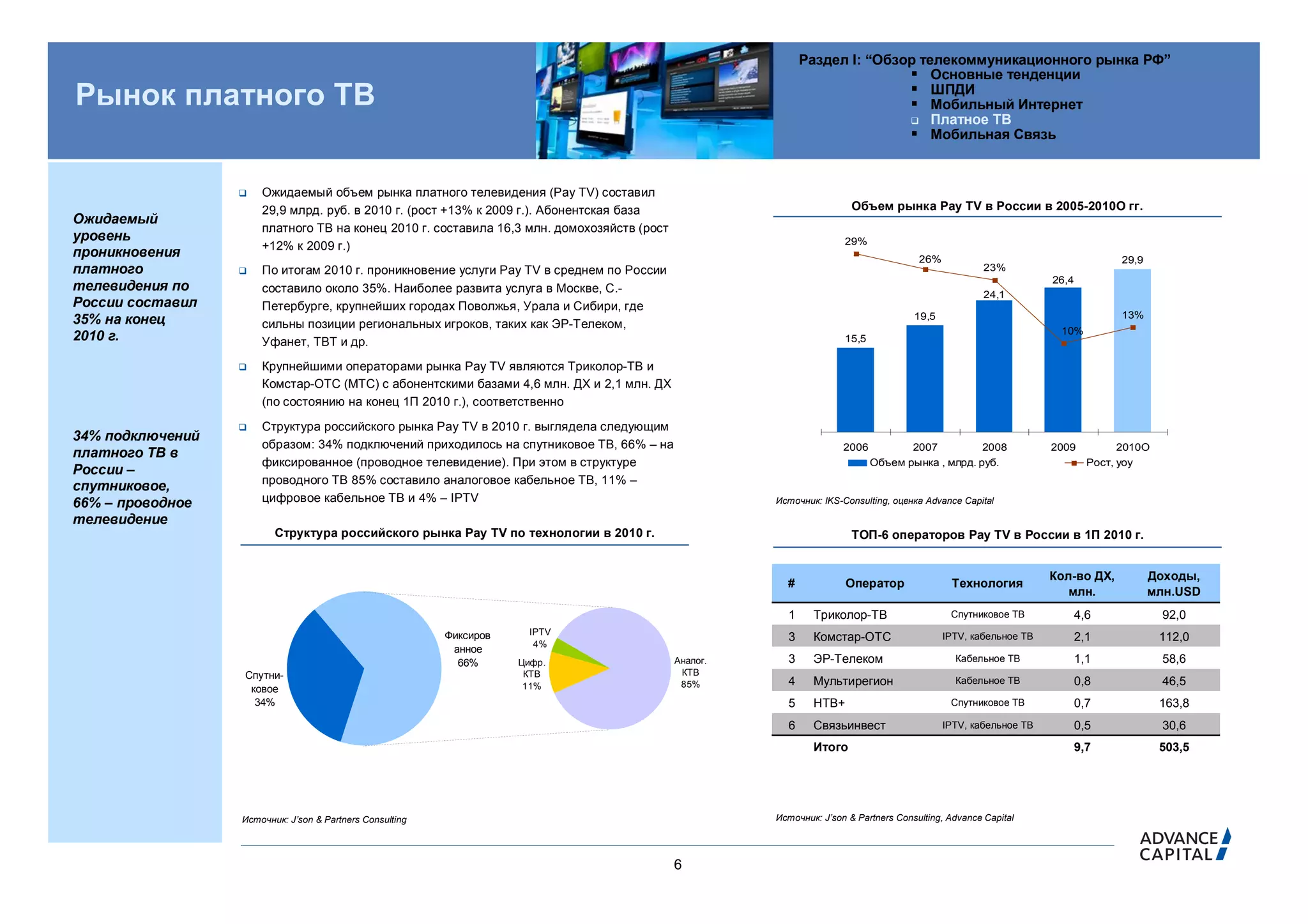 Раздел I: “Обзор телекоммуникационного рынка РФ”
                                                                                                                            Основные тенденции
                                                                                                                            ШПДИ
Рынок платного ТВ                                                                                                           Мобильный Интернет
                                                                                                                            Платное ТВ
                                                                                                                            Мобильная Связь


                     Ожидаемый объем рынка платного телевидения (Pay TV) составил
                      29,9 млрд. руб. в 2010 г. (рост +13% к 2009 г.). Абонентская база                                Объем рынка Pay TV в России в 2005-2010О гг.
Ожидаемый
                      платного ТВ на конец 2010 г. составила 16,3 млн. домохозяйств (рост
уровень                                                                                                              29%
                      +12% к 2009 г.)
проникновения                                                                                                                         26%                                       29,9
                                                                                                                                                                                         30%




платного             По итогам 2010 г. проникновение услуги Pay TV в среднем по России                                                              23%
                                                                                                                                                                 26,4
телевидения по        составило около 35%. Наиболее развита услуга в Москве, С.-                                                                     24,1                                20%




России составил       Петербурге, крупнейших городах Поволжья, Урала и Сибири, где
                                                                                                                                     19,5                                       13%
35% на конец          сильны позиции региональных игроков, таких как ЭР-Телеком,
                                                                                                                                                                  10%
2010 г.               Уфанет, ТВТ и др.                                                                              15,5                                                                10%




                     Крупнейшими операторами рынка Pay TV являются Триколор-ТВ и
                      Комстар-ОТС (МТС) с абонентскими базами 4,6 млн. ДХ и 2,1 млн. ДХ                                                                                                  0%




                      (по состоянию на конец 1П 2010 г.), соответственно

                     Структура российского рынка Pay ТV в 2010 г. выглядела следующим
34% подключений
                                                                                                               0                                                                         - 10%




                      образом: 34% подключений приходилось на спутниковое ТВ, 66% – на                               2006          2007          2008            2009           2010O
платного ТВ в
                      фиксированное (проводное телевидение). При этом в структуре                                           Объем рынка , млрд. руб.                      Рост, yoy
России –
                      проводного ТВ 85% составило аналоговое кабельное ТВ, 11% –
спутниковое,
66% – проводное       цифровое кабельное ТВ и 4% – IPTV                                               Источник: IKS-Consulting, оценка Advance Capital

телевидение
                         Структура российского рынка Pay TV по технологии в 2010 г.                                    ТОП-6 операторов Pay TV в России в 1П 2010 г.


                                                                                                                                                                 Кол-во ДХ,            Доходы,
                                                                                                        #            Оператор                Технология
                                                                                                                                                                    млн.               млн.USD
                                                                                                        1     Триколор-ТВ                    Спутниковое ТВ             4,6             92,0
                                                          Фиксиров     IPTV
                                                                                                        3     Комстар-ОТС                   IPTV, кабельное ТВ          2,1             112,0
                                                                        4%
                                                           анное
                                                            66%      Цифр.                  Аналог.     3     ЭР-Телеком                      Кабельное ТВ              1,1             58,6
                  Спутни-                                             КТВ                    КТВ
                                                                      11%                    85%        4     Мультирегион                    Кабельное ТВ              0,8             46,5
                   ковое
                    34%                                                                                 5     НТВ+                           Спутниковое ТВ             0,7             163,8
                                                                                                        6     Связьинвест                   IPTV, кабельное ТВ          0,5             30,6
                                                                                                              Итого                                                     9,7             503,5




                  Источник: J’son & Partners Consulting                                               Источник: J’son & Partners Consulting, Advance Capital




                                                                                            6
 