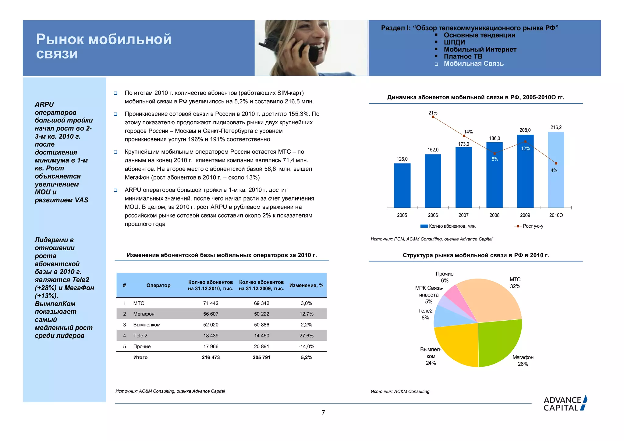 Раздел I: “Обзор телекоммуникационного рынка РФ”
                                                                                                                                   Основные тенденции
Рынок мобильной                                                                                                                    ШПДИ
                                                                                                                                   Мобильный Интернет
связи                                                                                                                              Платное ТВ
                                                                                                                                   Мобильная Связь




                      По итогам 2010 г. количество абонентов (работающих SIM-карт)
                                                                                                                           Динамика абонентов мобильной связи в РФ, 2005-2010O гг.
                       мобильной связи в РФ увеличилось на 5,2% и составило 216,5 млн.
ARPU
операторов            Проникновение сотовой связи в России в 2010 г. достигло 155,3%. По                                                21%
большой тройки         этому показателю продолжают лидировать рынки двух крупнейших                                  240
                                                                                                                                                                                                      18%




начал рост во 2-                                                                                                                                                                              216,2
                       городов России – Москвы и Санкт-Петербурга с уровнем                                                                              14%                 208,0
3-м кв. 2010 г.        проникновения услуги 196% и 191% соответственно
                                                                                                                     200


                                                                                                                                                                   186,0
после                                                                                                                                                 173,0
                                                                                                                                         152,0                                   12%
достижения            Крупнейшим мобильным оператором России остается МТС – по                                      160
                                                                                                                                                                                                      8%




минимума в 1-м         данным на конец 2010 г. клиентами компании являлись 71,4 млн.                                         126,0                                  8%
кв. Рост
                                                                                                                     120




                       абонентов. На второе место с абонентской базой 56,6 млн. вышел                                                                                                         4%
объясняется            МегаФон (рост абонентов в 2010 г. – около 13%)                                                80
                                                                                                                                                                                                      -2%




увеличением
MOU и                 ARPU операторов большой тройки в 1-м кв. 2010 г. достиг                                       40




развитием VAS          минимальных значений, после чего начал расти за счет увеличения
                       MOU. В целом, за 2010 г. рост ARPU в рублевом выражении на                                     0                                                                               -12%




                       российском рынке сотовой связи составил около 2% к показателям                                        2005        2006         2007         2008      2009             2010O
                       прошлого года                                                                                                     Кол-во абонентов, млн.                  Рост y-o-y

Лидерами в                                                                                                     Источник: PCM, AC&M Consulting, оценка Advance Capital

отношении
роста                      Изменение абонентской базы мобильных операторов за 2010 г.                                          Структура рынка мобильной связи в РФ в 2010 г.
абонентской
базы в 2010 г.                                                                                                                              Прочие
являются Tele2                                     Кол-во абонентов      Кол-во абонентов                                                     6%                           МТС
                       #           Оператор                                                    Изменение, %                                                                32%
(+28%) и МегаФон                                   на 31.12.2010, тыс.   на 31.12.2009, тыс.                                         МРК Связь-
(+13%).                                                                                                                               инвеста
                                                                                                                                        5%
ВымпелКом              1     МТС                          71 442               69 342              3,0%
показывает                                                                                                                           Теле2
                       2     Мегафон                      56 607               50 222             12,7%
самый                                                                                                                                 8%
                       3     Вымпелком                    52 020               50 886              2,2%
медленный рост
среди лидеров          4     Tele 2                       18 439               14 450             27,6%

                       5     Прочие                       17 966               20 891             -14,0%
                                                                                                                                      Вымпел-
                             Итого                       216 473              205 791              5,2%                                 ком                                Мегафон
                                                                                                                                        24%                                 26%




                   Источник: AC&M Consulting, оценка Advance Capital                                           Источник: AC&M Consulting



                                                                                                           7
 
