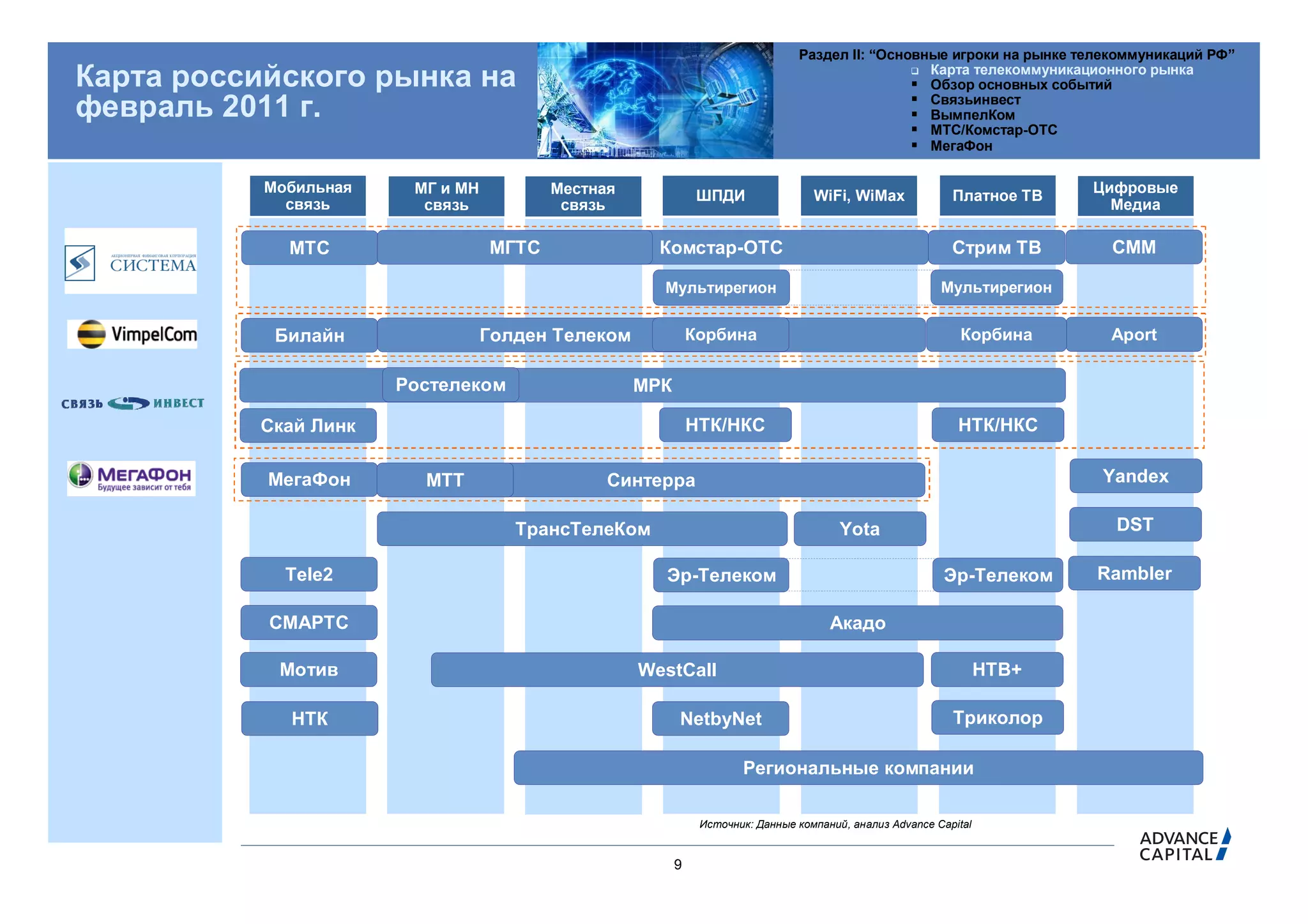 Раздел II: “Основные игроки на рынке телекоммуникаций РФ”
Карта российского рынка на                                                                      Карта телекоммуникационного рынка
                                                                                                Обзор основных событий
                                                                                                Связьинвест
февраль 2011 г.                                                                                 ВымпелКом
                                                                                                МТС/Комстар-ОТС
                                                                                                МегаФон

           Мобильная    МГ и МН          Местная                                                                         Цифровые
                                                              ШПДИ                WiFi, WiMax              Платное ТВ
             связь       связь            связь                                                                            Медиа

             МТС                  МГТС               Комстар-ОТС                                           Стрим ТВ       СММ

                                                     Мультирегион                                        Мультирегион


            Билайн                Голден Телеком             Корбина                                         Корбина      Aport

                       Ростелеком                  МРК

          Скай Линк                                          НТК/НКС                                        НТК/НКС

           МегаФон       МТТ                   Синтерра                                                                  Yandex

                                     ТрансТелеКом                                      Yota                                DST

             Tele2                                   Эр-Телеком                                          Эр-Телеком      Rambler

           СМАРТС                                                                    Акадо

            Мотив                                  WestCall                                                       НТВ+

             НТК                                         NetbyNet                                          Триколор

                                                                     Региональные компании

                                                              Источник: Данные компаний, анализ Advance Capital


                                                         9
 
