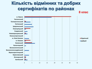 Кількість відмінних та добрих сертифікатів по районах8 клас