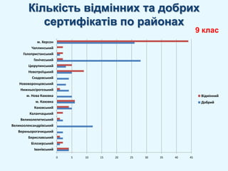 Кількість відмінних та добрих сертифікатів по районах9 клас