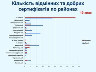 Кількість відмінних та добрих сертифікатів по районах10 клас