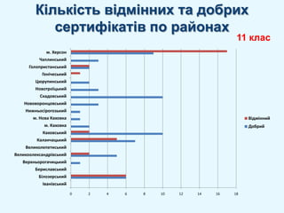 Кількість відмінних та добрих сертифікатів по районах11 клас