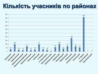 Кількість учасників по районах
