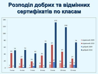 Розподіл добрих та відмінних сертифікатів по класам