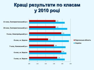 Кращі результати по класам у 2010 році