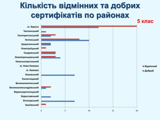 Кількість відмінних та добрих сертифікатів по районах5 клас