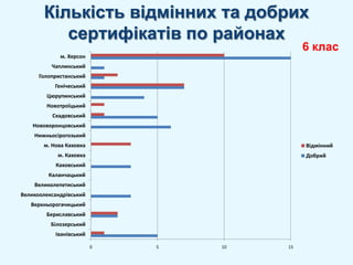 Кількість відмінних та добрих сертифікатів по районах6 клас