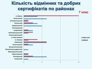 Кількість відмінних та добрих сертифікатів по районах7 клас