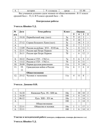 анализ работы мо учителей истории и обществознания  за  2010
