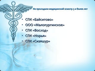 Не проходили медицинский осмотр 3 и более лет СПК «Байситово» ООО «Малопургинское» СПК «Восход» СПК «Норья» СПК «Сизяшур» 