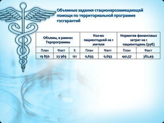 Объемные задания стационарозамещающей помощи по территориальной программе госгарантий 382,49 441,57 0,693 0,693 121 23 969 19 850 Факт План Факт План % Факт План Норматив финансовых затрат на 1 пациентодень (руб) Кол-во пациентодней на 1 жителя Объемы, в рамках Терпрограммы 
