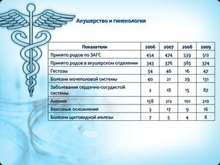 Акушерство и гинекология 8 4 5 7 Болезни щитовидной железы 16 9 17 3 Венозные осложнения 210 101 212 158 Анемия 87 15 18 2 Заболевания сердечно-сосудистой  системы 131 29 21 40 Болезни мочеполовой системы 47 16 46 54 Гестозы 374 385 376 343 Принято родов в акушерском отделении 512 539 474 454 Принято родов по ЗАГС 2009 2008 2007 2006 Показатели 