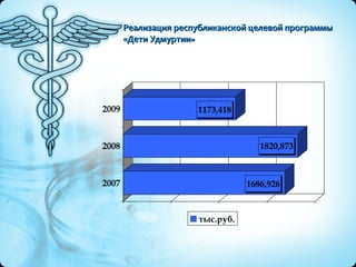 Реализация республиканской целевой программы  «Дети Удмуртии» 