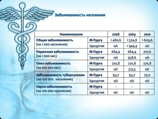 Заболеваемость населения н/с н/с н/с Удмуртия - - М-Пурга Нарко-заболеваемость (на 100 000 населения) н/с н/с н/с Удмуртия 73,0 93,7 93,7 М-Пурга Заболеваемость туберкулезом   (на 100 000  населения) н/с 313,5 н/с Удмуртия 270,8 220,8 220,8 М-Пурга Онко-заболеваемость  (на 100 000 нас) н/с 938,6 н/с Удмуртия 777,6 684,4 684,4 М-Пурга Первичная заболеваемость   (на 1 000 нас) н/с 1 944,4 н/с Удмуртия 1 609,6 1 574,8 1 480,6 М-Пурга Общая заболеваемость   (на 1 000 населения) 2010 2009 2008 Наименование 