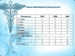 Анализ заболеваемости раком легкого 12 6 2 60 и старше 10 4 0 50-59 4 5 1 40-49 По возрасту 3 1 1 По профосмотру 5 1 3 Женщины 15 13 9 Мужчины 3 2 2 4 стадия 11 5 3 3 стадия 6 7 5 1-2 стадия 2009 2008 2007 Показатели 