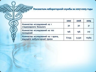 Показатели лабораторной службы за 2007-2009 годы 10384 9 330 8 035 Количество  исследований  на  1  врача,  ведущего  амбулаторный  прием 217 196 146 Количество  исследований  на  100  посещений 31 30 30 Количество  исследований  на  1  стационарного  больного 2009 2008 2007 