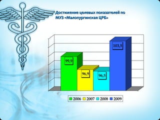 Достижение целевых показателей по  МУЗ «Малопургинская ЦРБ» 