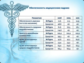 Обеспеченность медицинскими кадрами н/с 66,9 66,3 Удмуртия 67,3 64,8 63,0 М-Пурга Уд.вес аттестованных средних медработников н/с 53,7 53,4 Удмуртия 60,6 42,2 47,8 М-Пурга Уд.вес аттестованных врачей н/с н/с 99,3 Удмуртия 100,0 100,0 100,0 М-Пурга Занятость врачебными должностями н/с н/с 114,8 Удмуртия 78,1 76,5 81,8 М-Пурга Обеспеченность средними медработниками н/с н/с 48,8 Удмуртия 22,9 21,5 21,6 М-Пурга Обеспеченность врачами  (на 10 000 населения) 2010 2009 2008 Показатели 