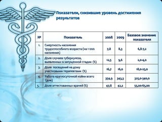 Показатели, снизившие уровень достижения результатов 55,00-65,00 42,2 47,8 Доля аттестованных врачей (%) 5. 325,0-340,0 343,3 354,9 Работа круглосуточной койки всего (дни) 4. 18,0-25,0 16,0 16,7 Доля  посещений на дому  участковыми терапевтами  (%) 3. 2,0-4,0 9,6 12,5 Доля случаев туберкулеза,  выявленных в запущенной стадии  (%) 2. 6,8-7,2 8,3 7,8 Смертность населения  трудоспособного возраста (на 1 000  населения) 1. Базовое значение  показателя 2009 2008 Показатель №  